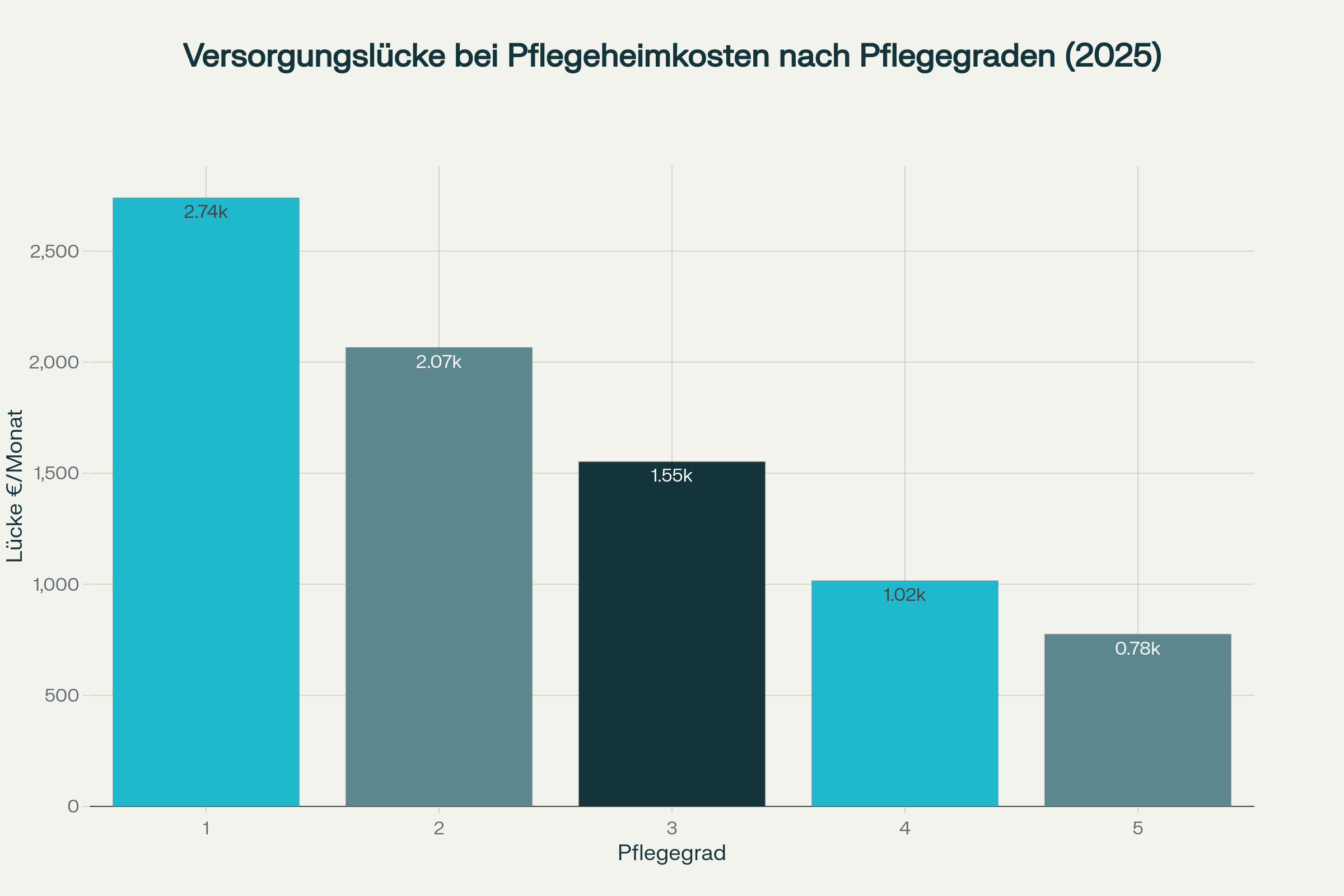 Versorgungslücke bei Pflegeheimkosten nach Pflegegraden in Deutschland 2025