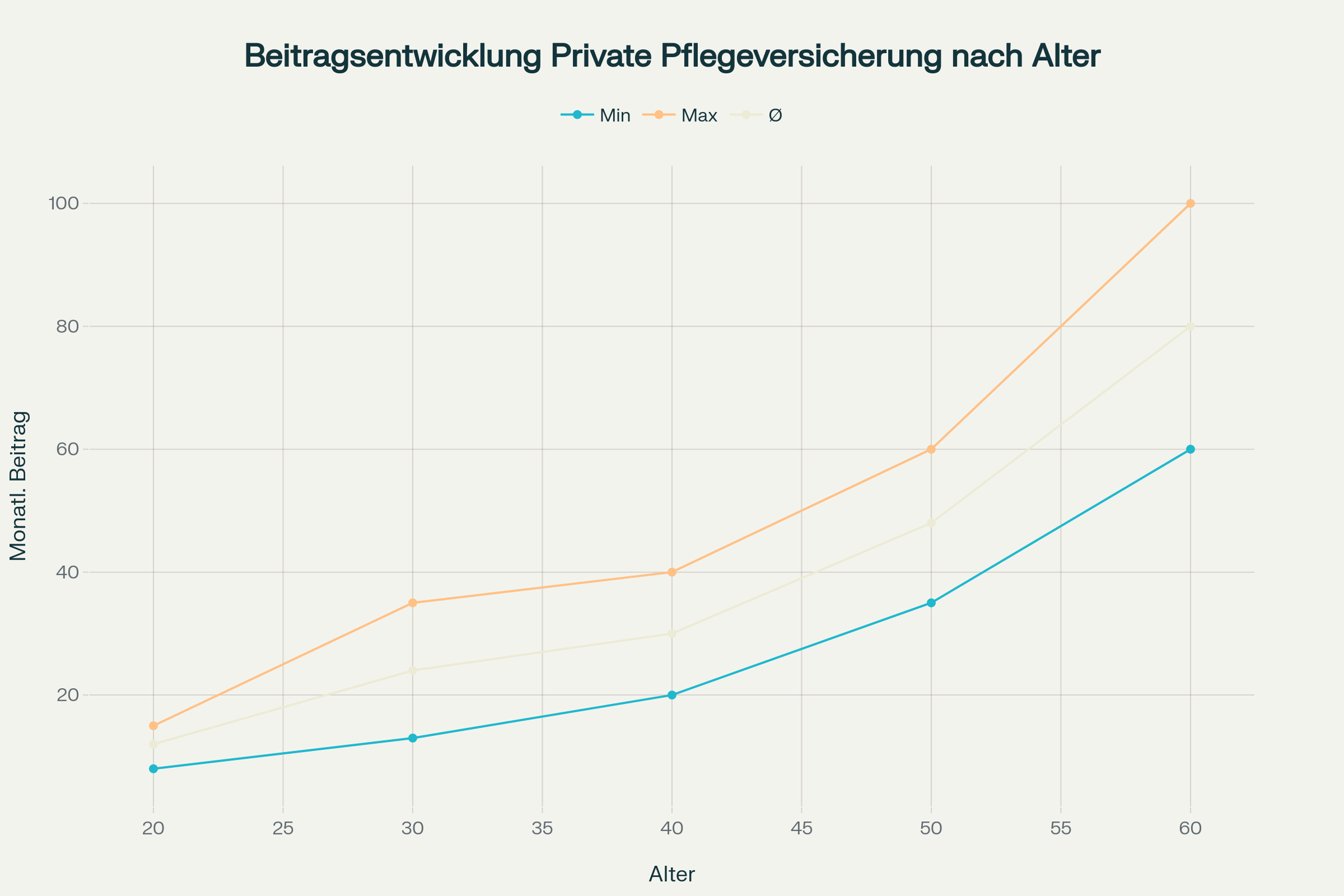 Entwicklung der Beiträge zur privaten Pflegeversicherung nach Eintrittsalter