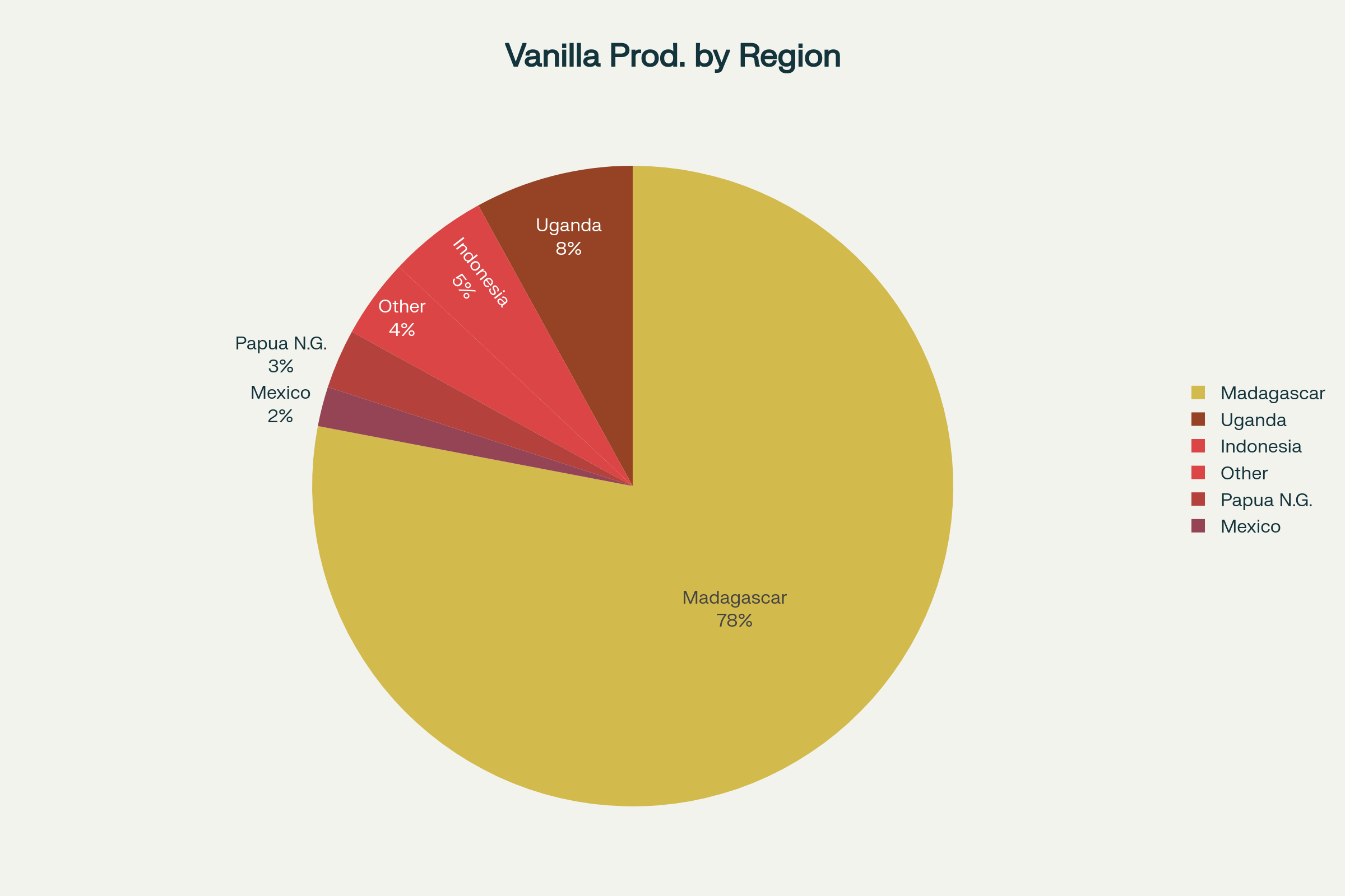 f934a97b Vanilla Beans The Liquid Gold Facing Climate Crisis and Market Turbulence