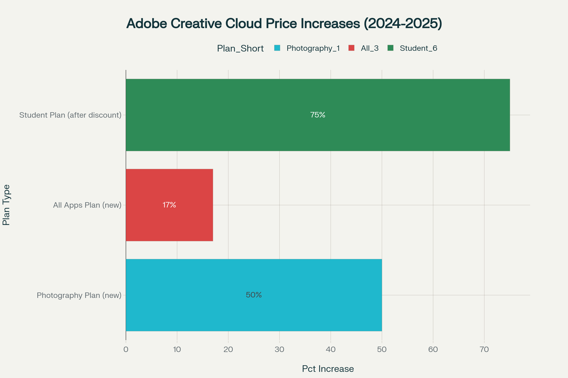 Adobe Creative Cloud price increases showing significant jumps across multiple subscription plans in 2024-2025