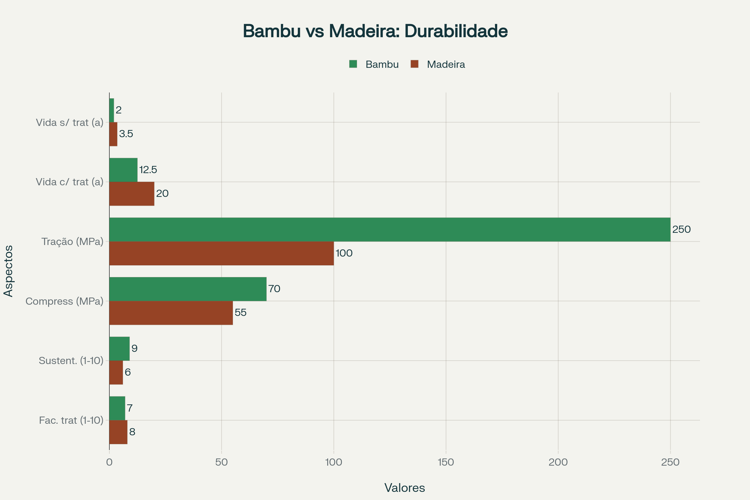 Comparação de Aspectos de Durabilidade e Preservação: Bambu vs Madeira para Cabos de Ferramentas Agrícolas