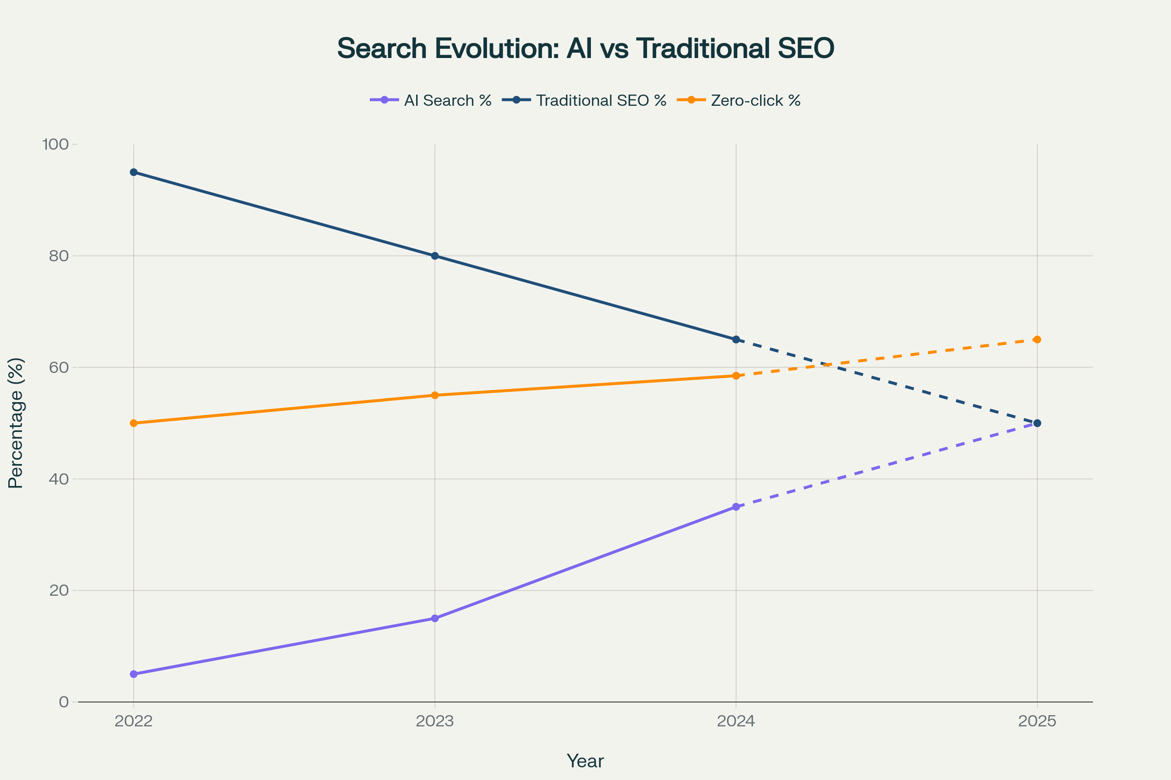 The Search Evolution: How AI search adoption is transforming the SEO landscape