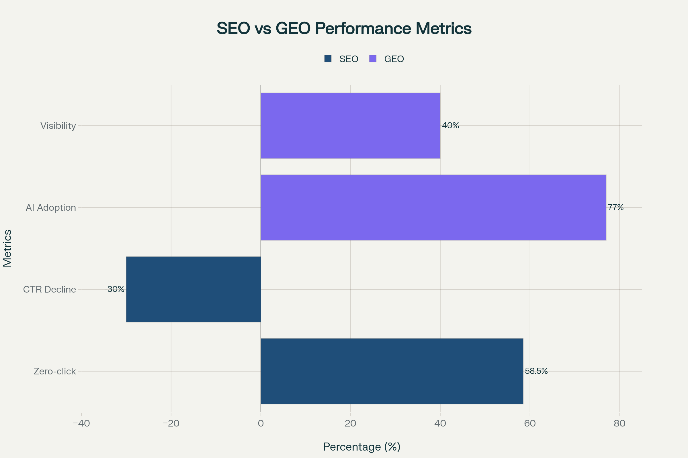 The Strategic Shift: SEO vs GEO Performance and Focus Areas in 2025