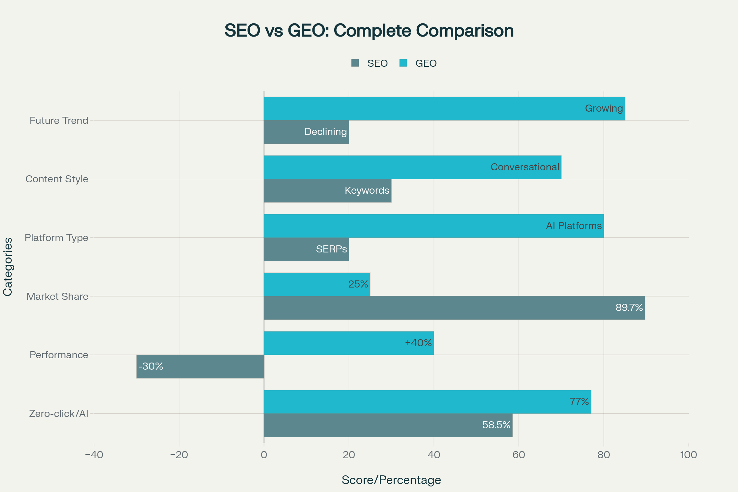 SEO vs GEO: Key Performance Indicators and Market Trends Comparison