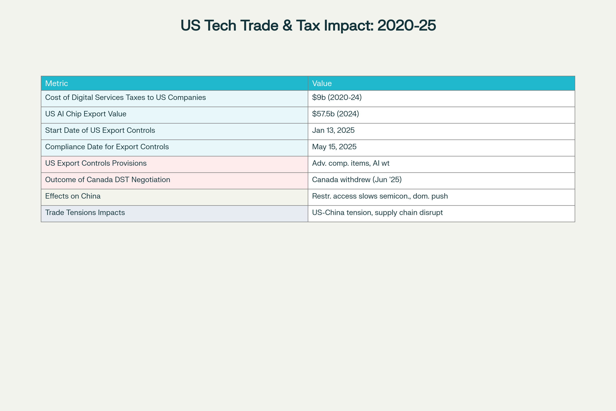 Key financial and trade data related to US digital services taxes and export controls (2020-2025)