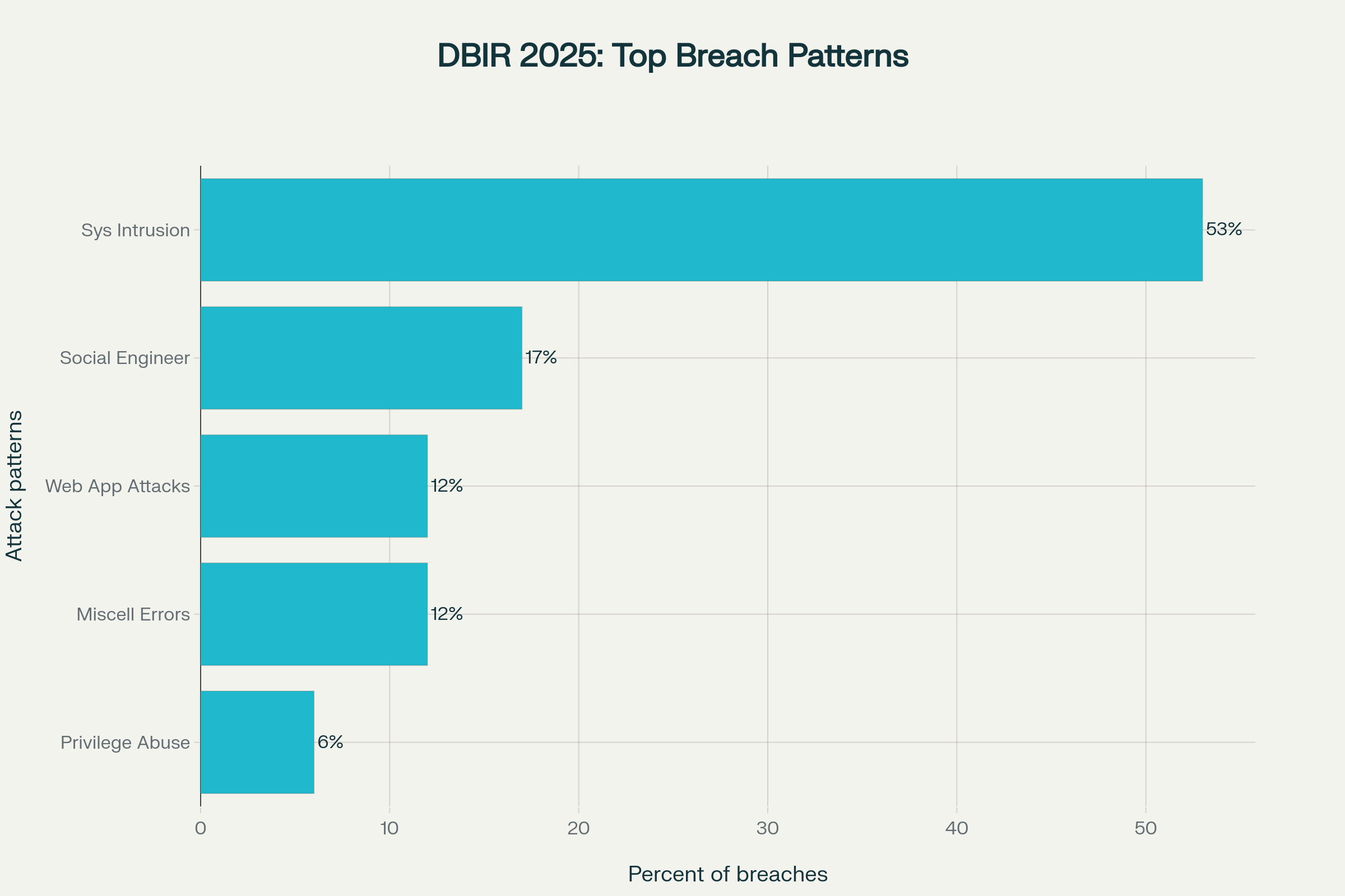 DBIR 2025 Top Breach Patterns