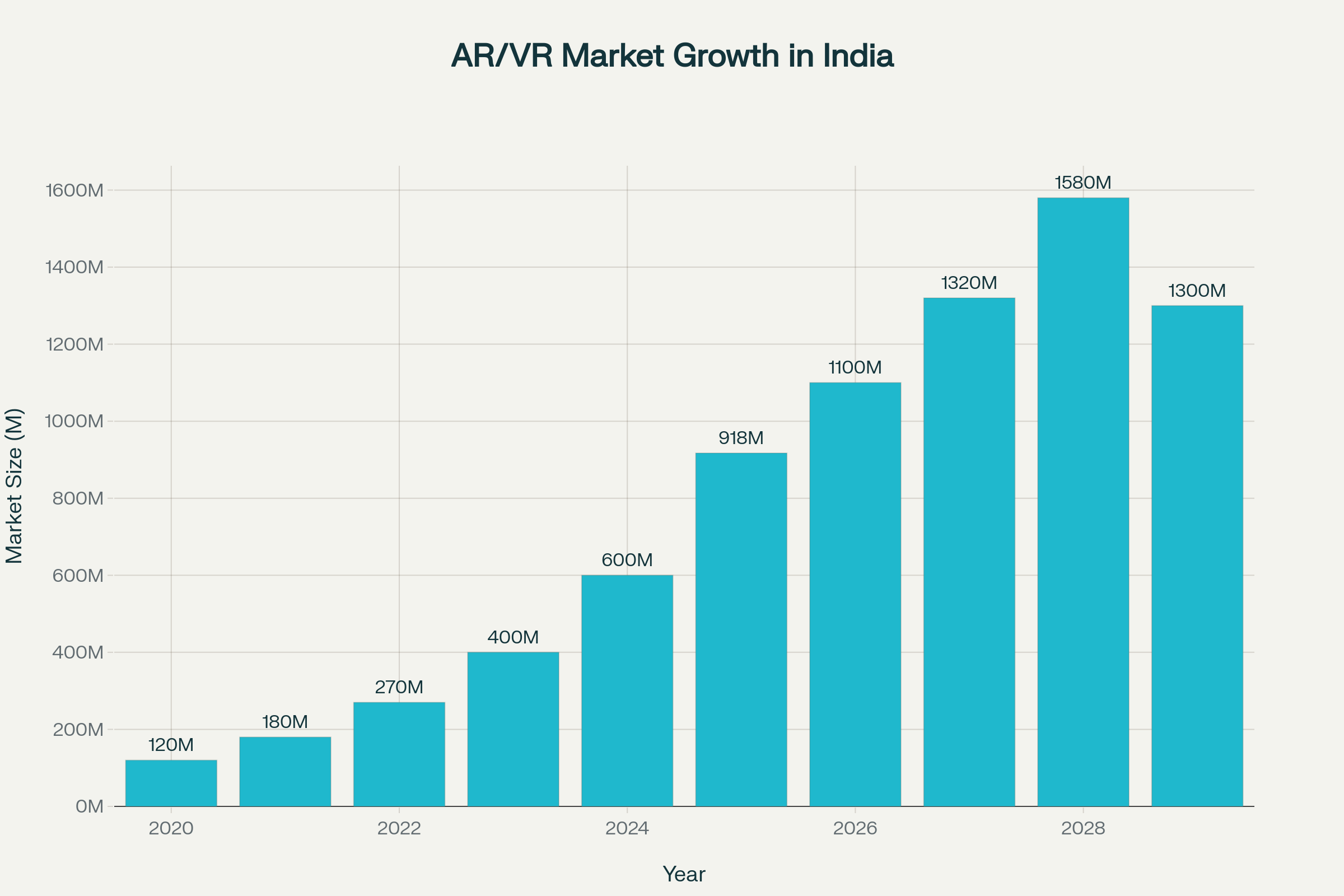AR/VR market growth in India showing market size expansion alongside increasing user penetration from 2020 to 2029