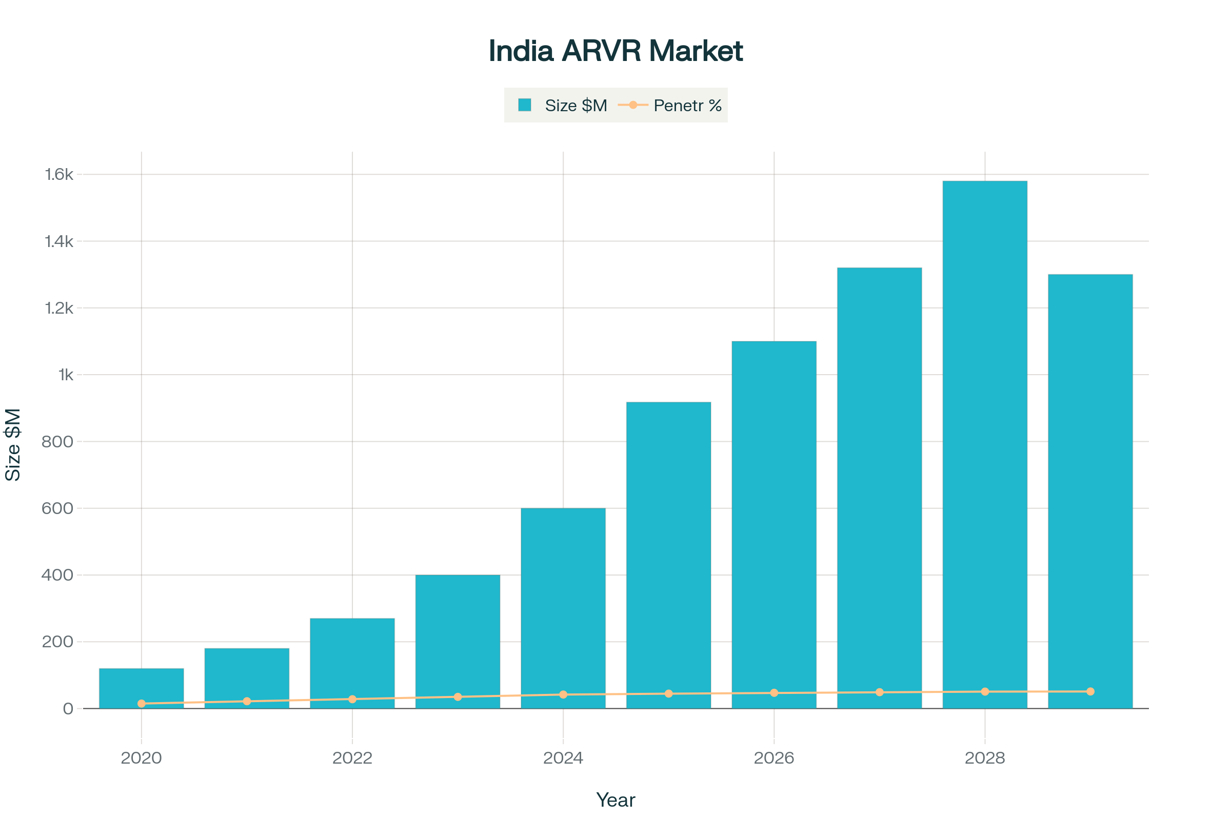 AR/VR market size and user penetration rise in tandem across 2020-2029