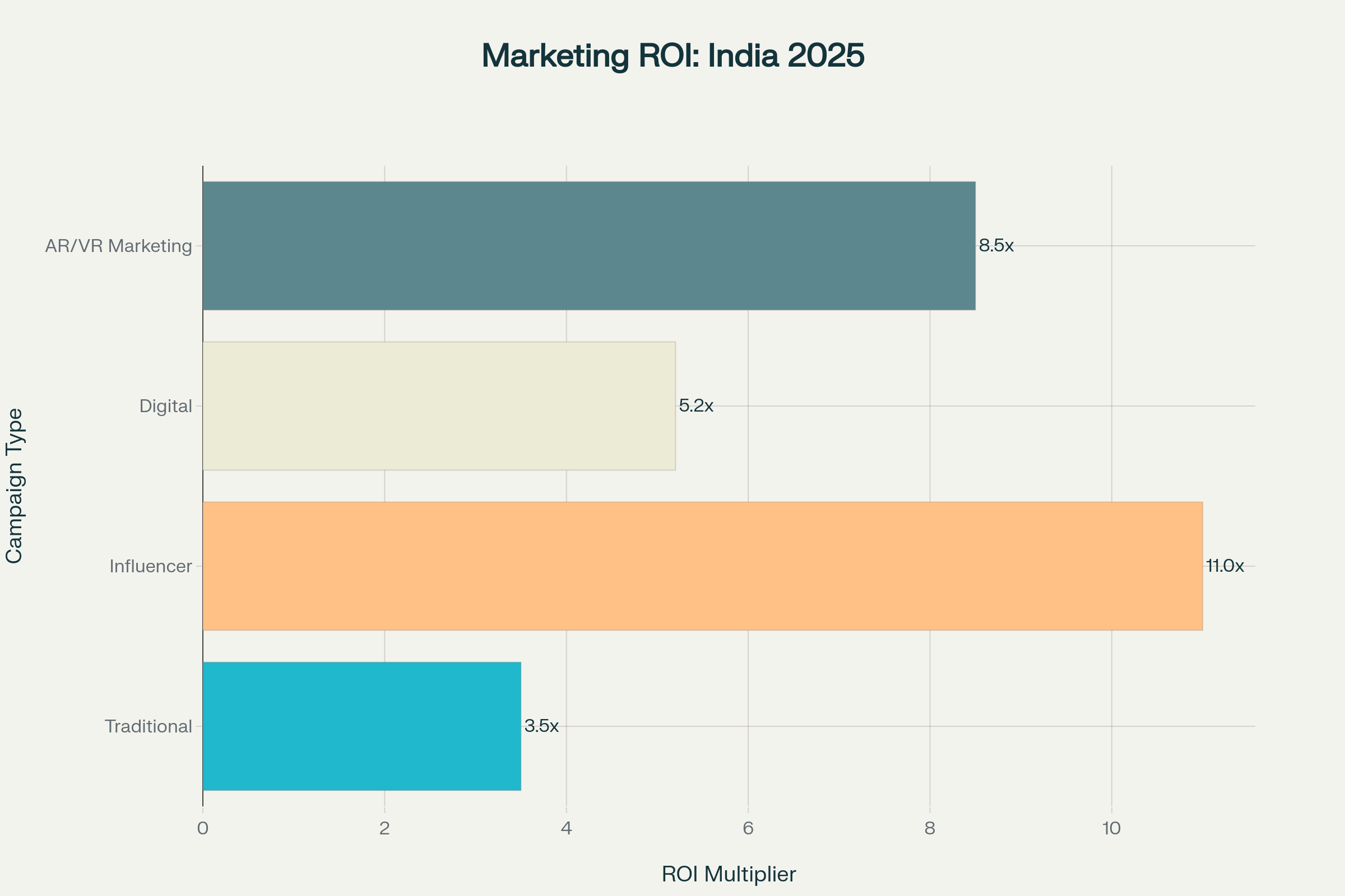 Comparison of ROI performance across marketing types, with influencer marketing leading at 11x return on investment