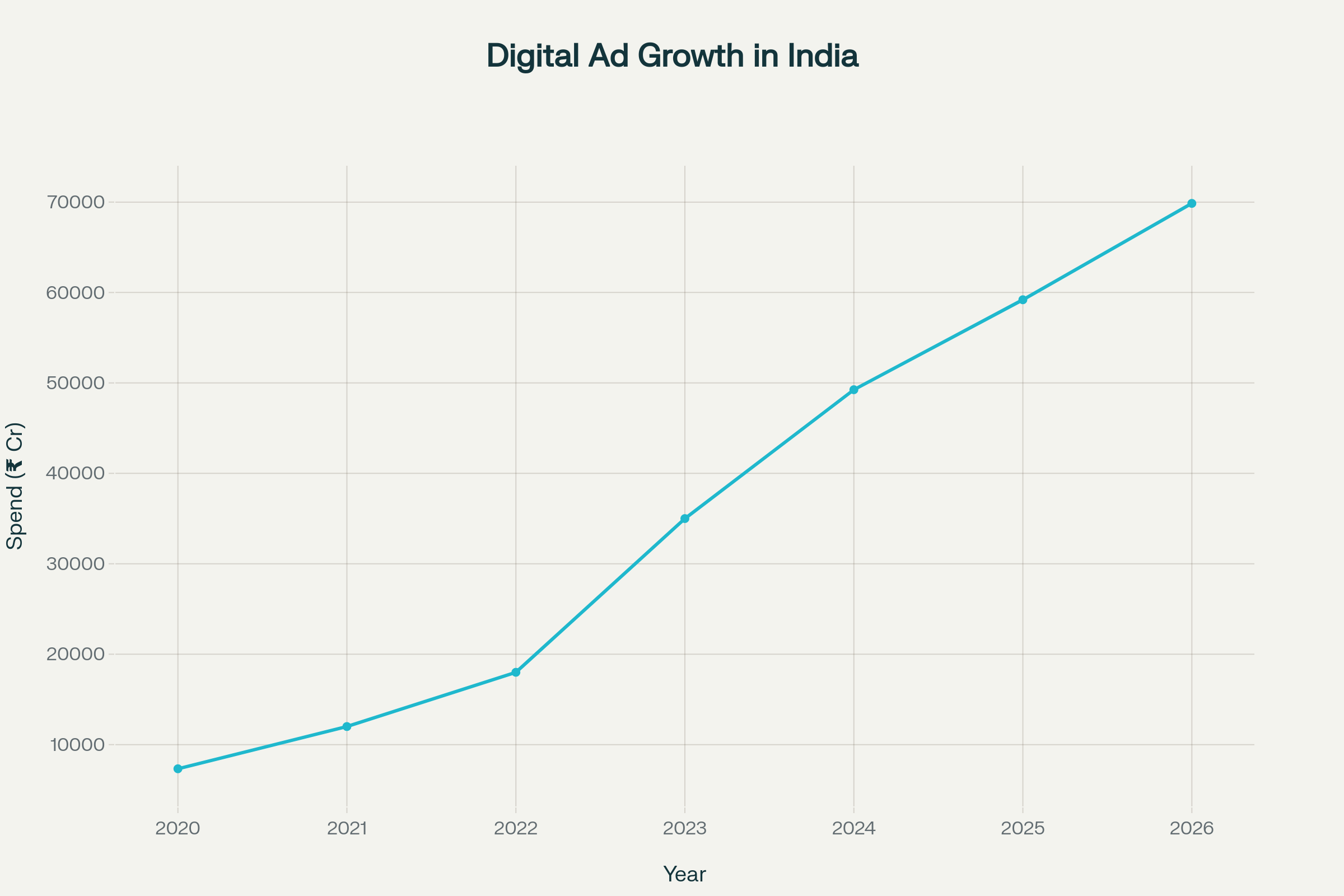 Digital advertising spend in India showing exponential growth from ₹7,331 crores in 2020 to projected ₹69,856 crores by 2026