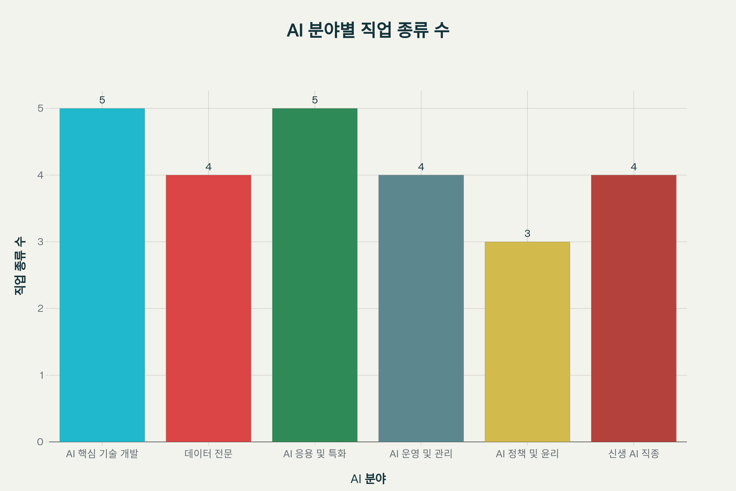 AI 분야별 직업 종류 수 분포