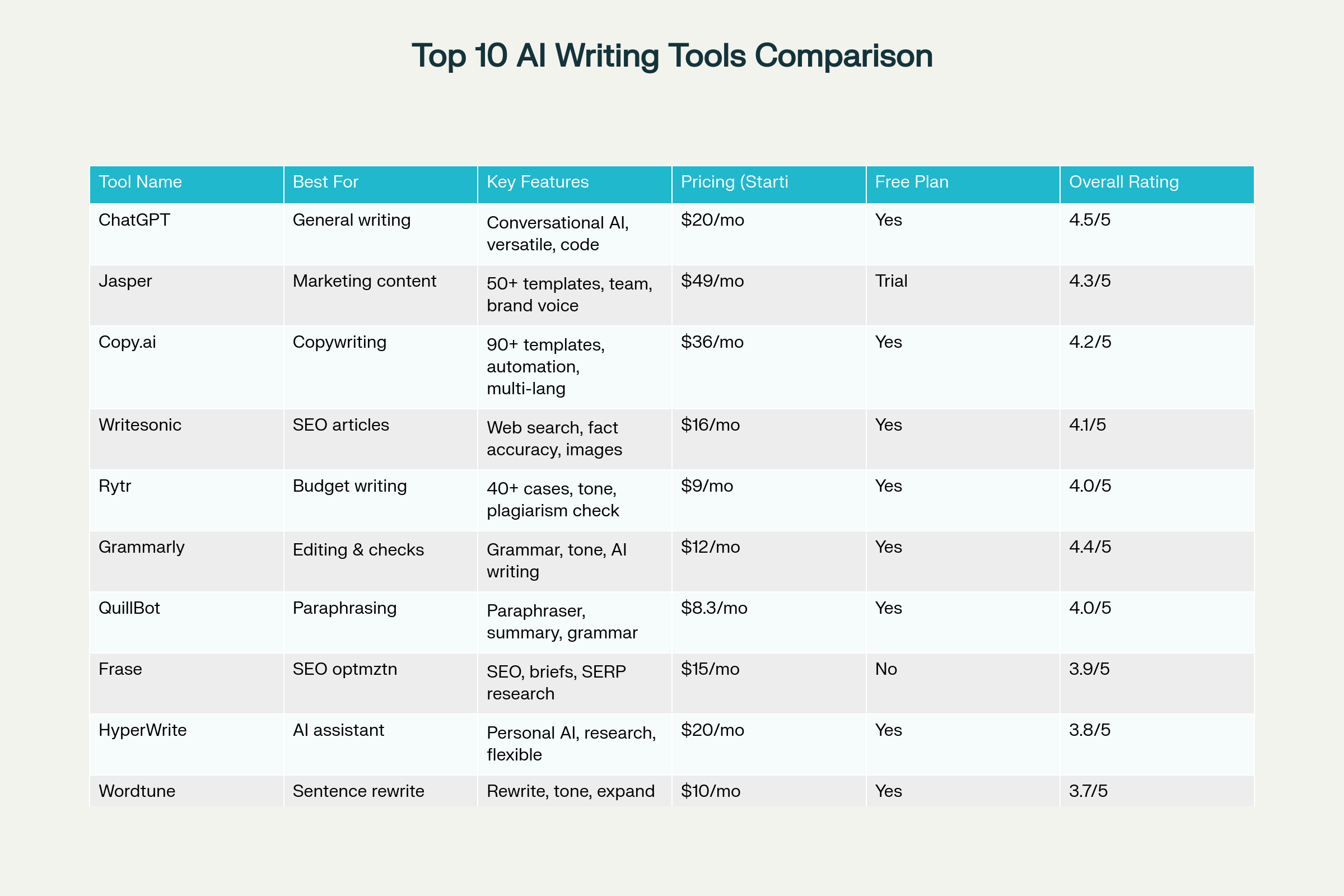 Comprehensive comparison of the top 10 AI writing tools for 2025, showing features, pricing, and ratings