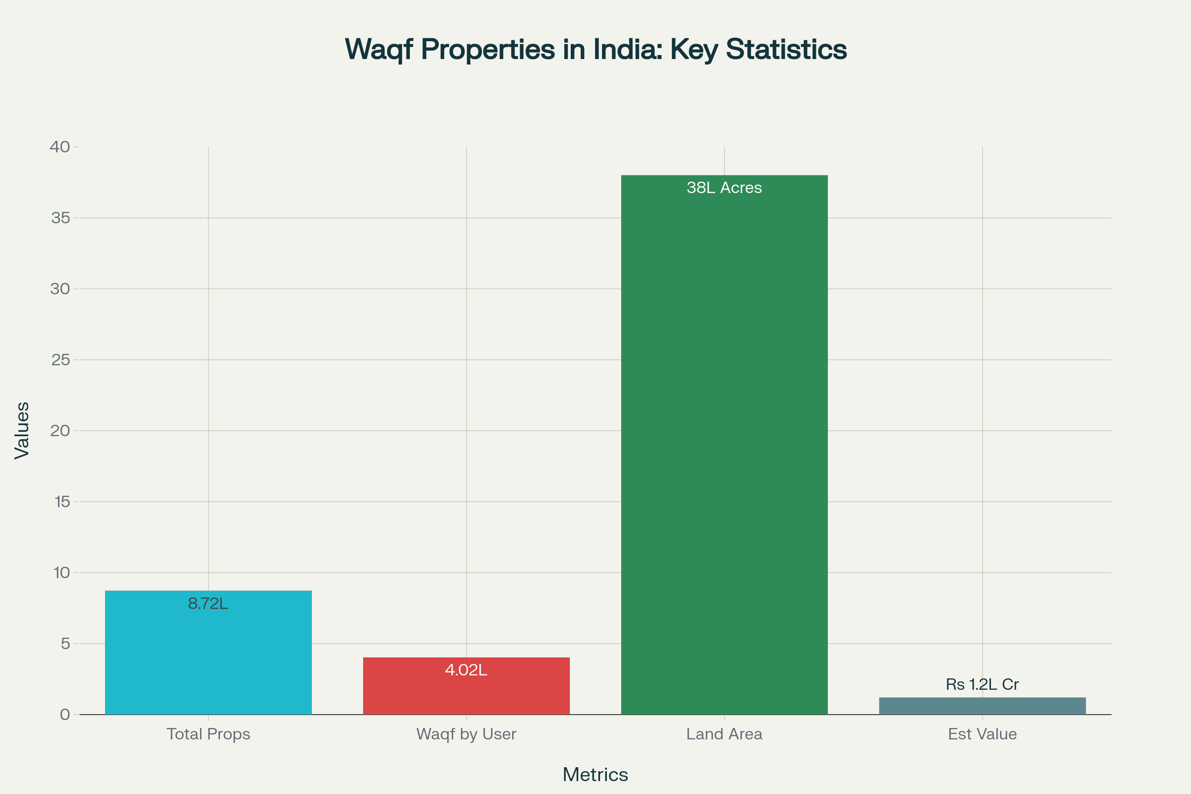 Comprehensive overview of Waqf property statistics in India affected by the Supreme Court's interim order on the Waqf Amendment Act 2025