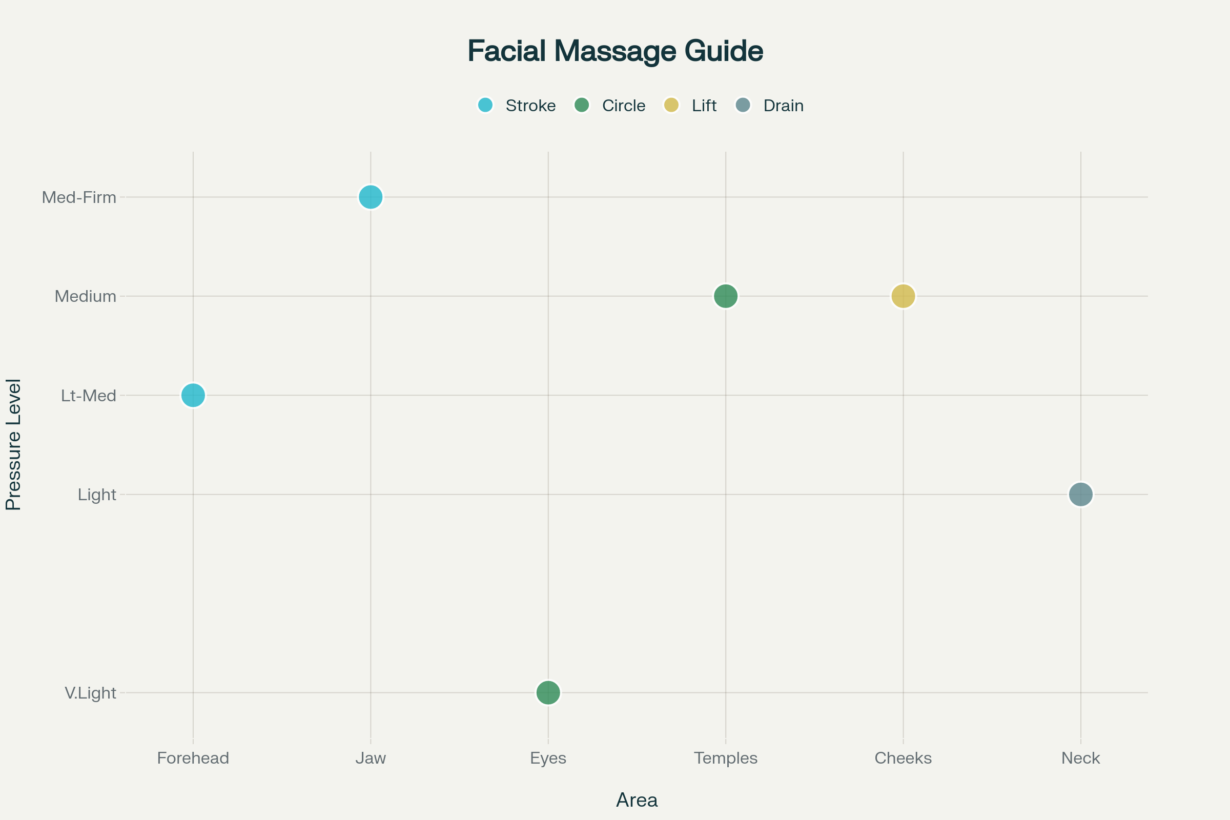 Step-by-step facial massage technique guide showing proper directions and pressure points