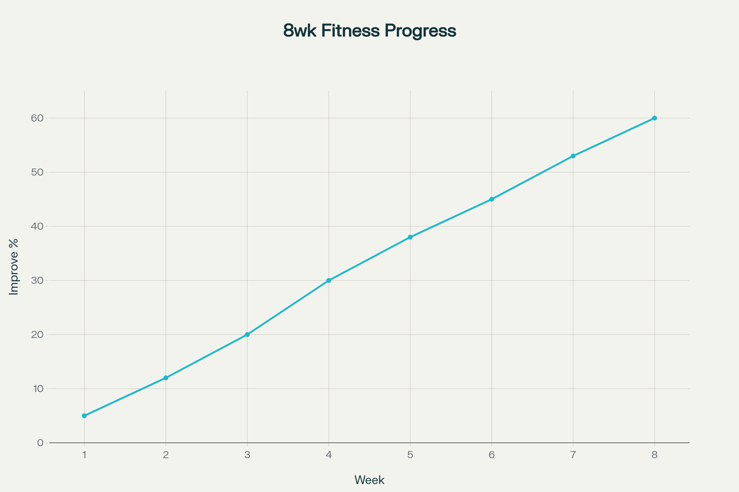 Progresión de Resultados en 8 Semanas de Entrenamiento en Casa