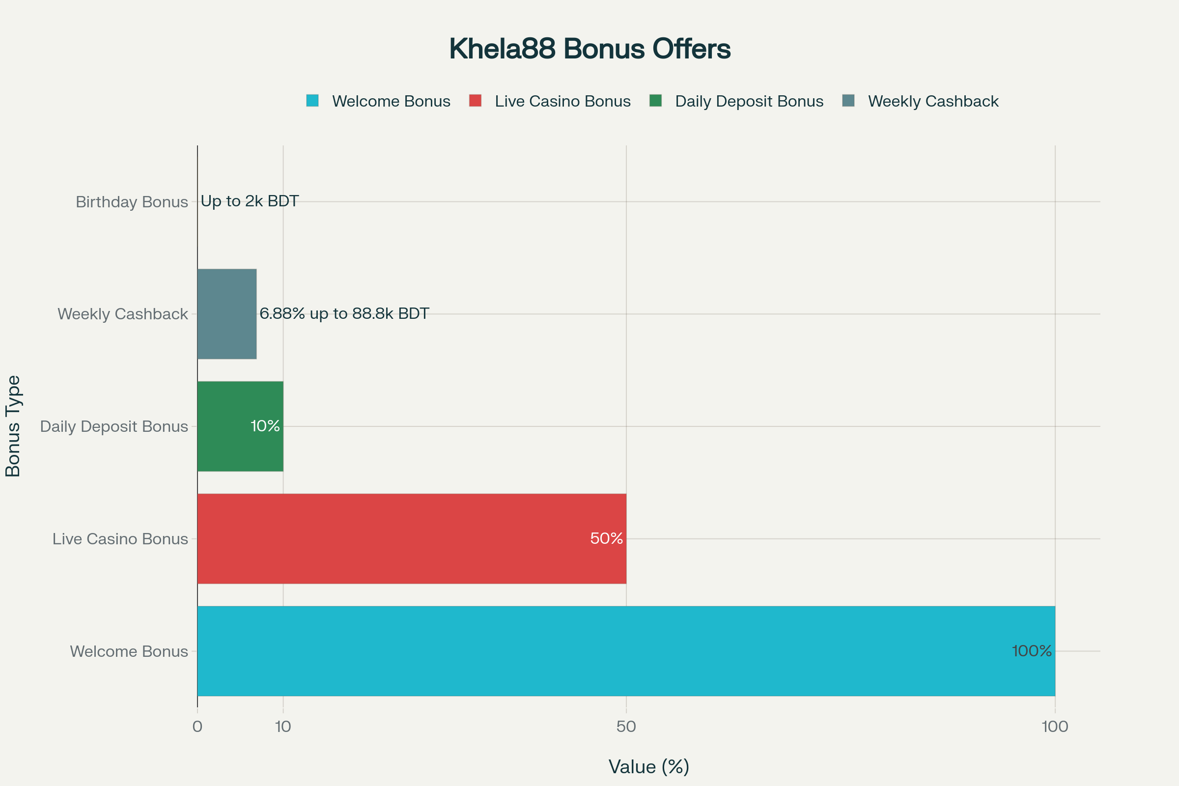 Khela88 Casino 2025: Complete Guide for Bangladesh Players 4 Khela88 Bonus Structure - Multiple Reward Opportunities for Players