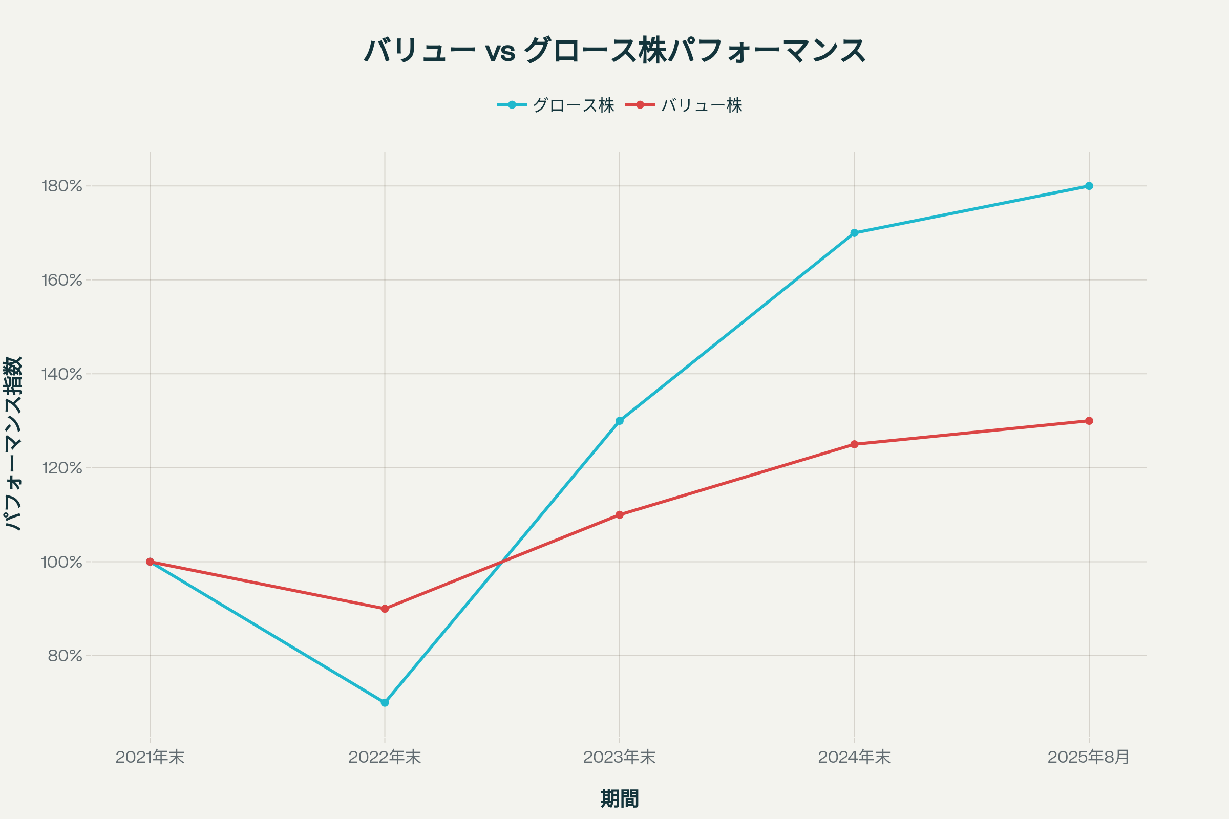 バリュー株 vs グロース株のパフォーマンス推移(2021年末=100として指数化)