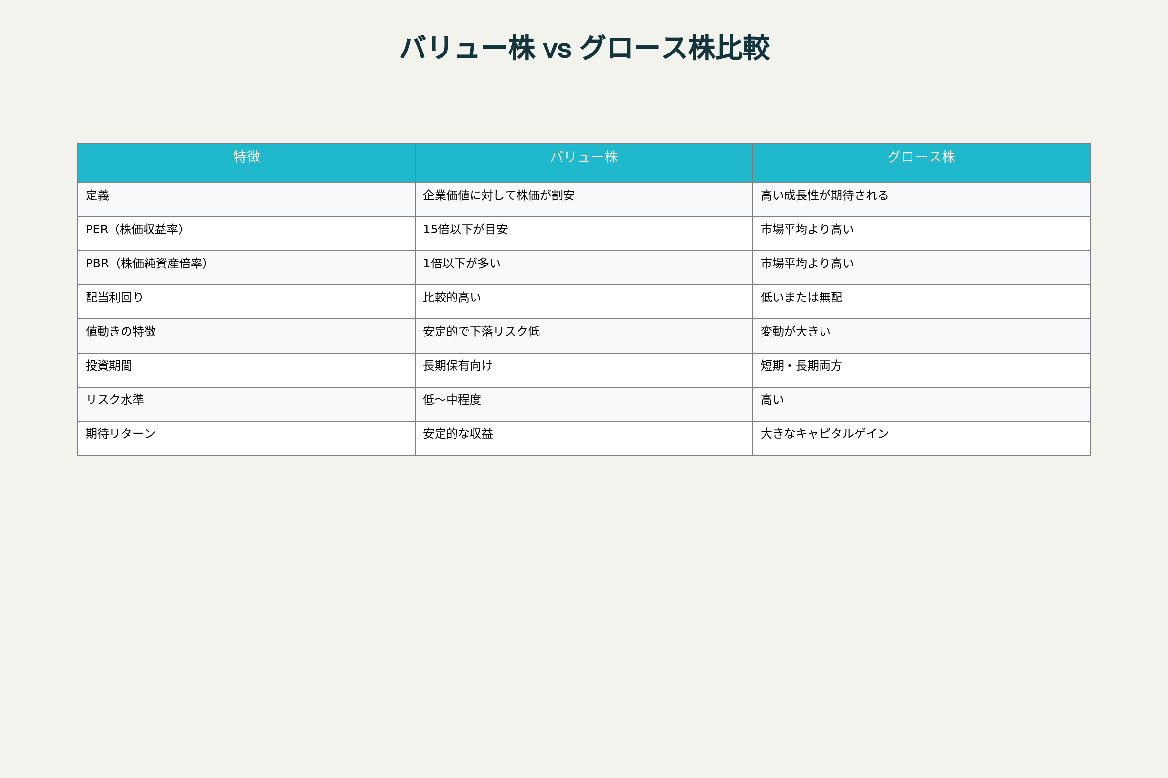 バリュー株とグロース株の特徴比較表