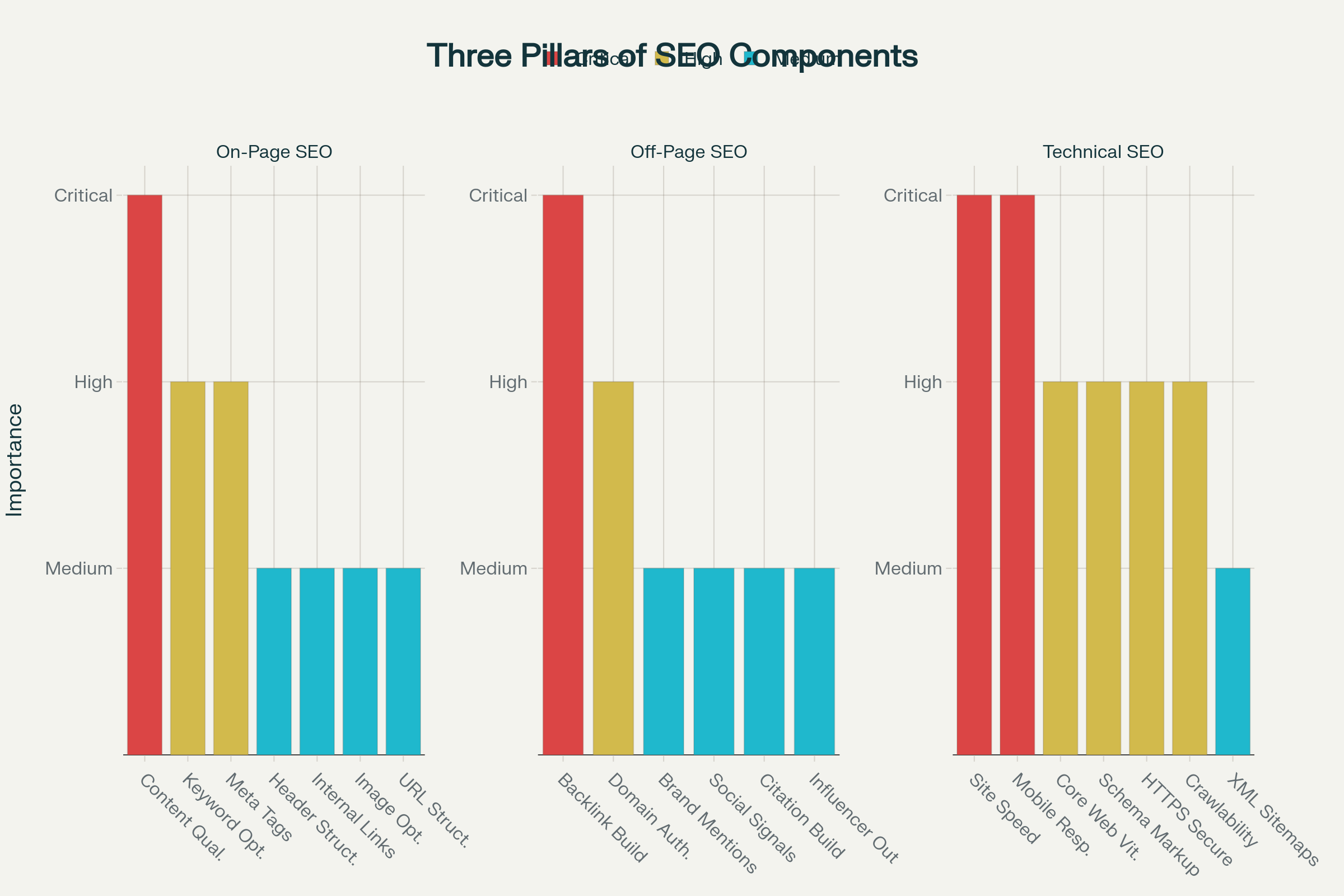The Three Pillars of SEO: On-Page, Off-Page, and Technical Optimization Components