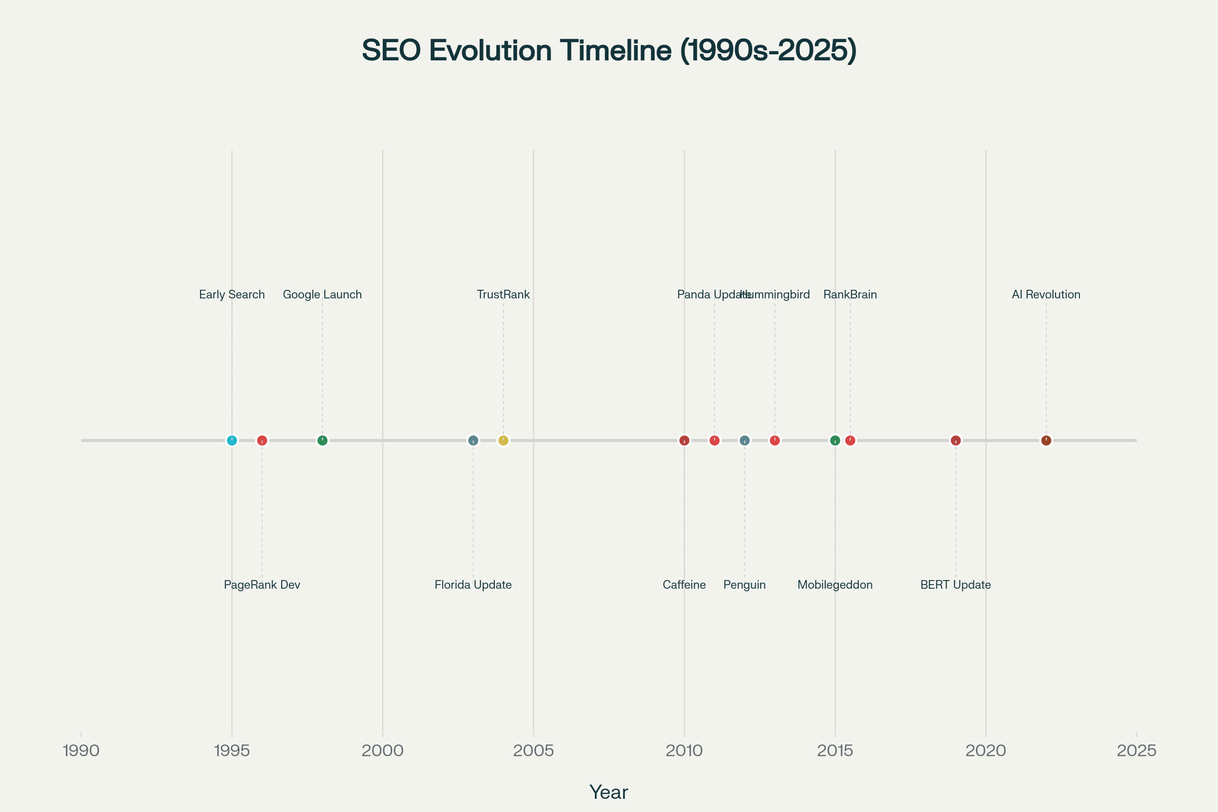 SEO Evolution Timeline: From Early Search Engines to AI-Powered Optimization (1990s-2025)