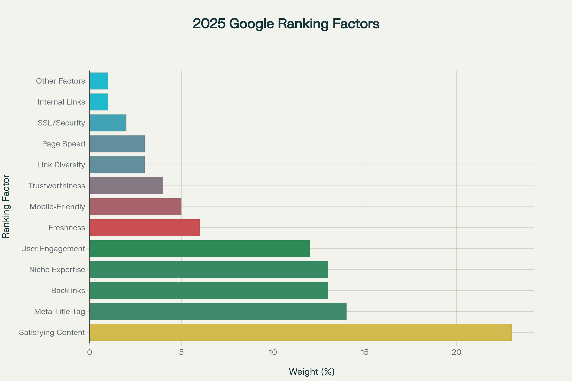 2025 Google Algorithm Ranking Factors: Content Quality Leads with 23% Weight