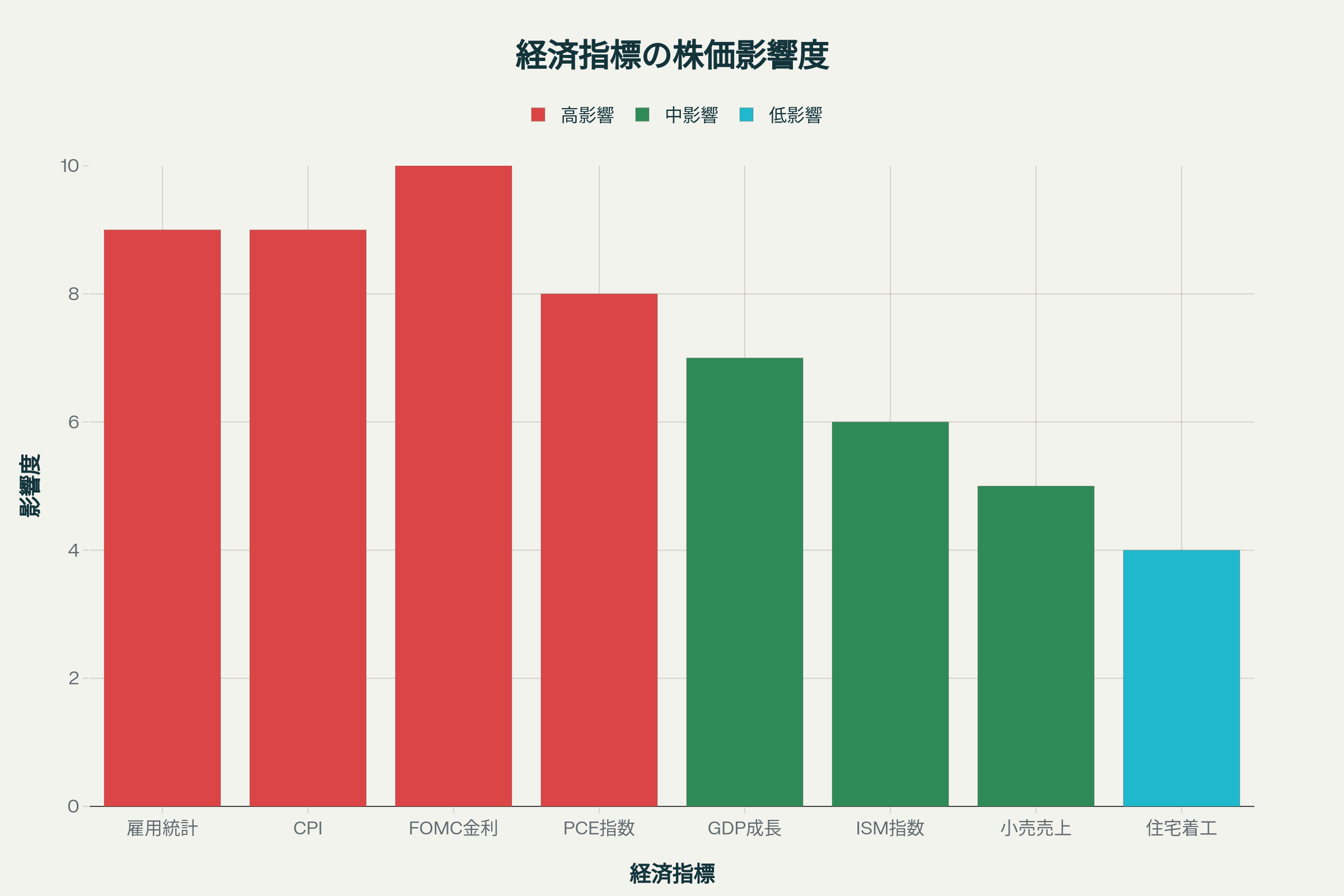 主要経済指標の株価への影響度を示すチャート