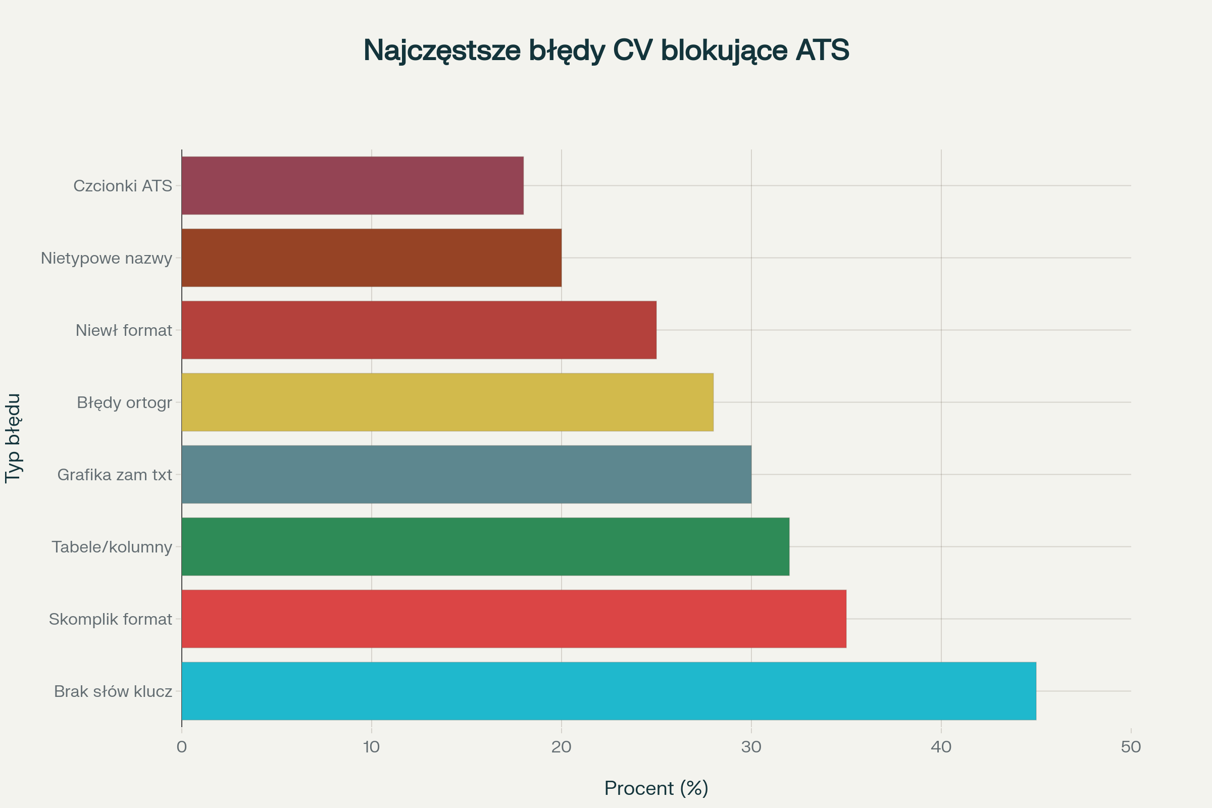 Statystyki najczęstszych błędów w CV które uniemożliwiają prawidłowe odczytanie przez systemy ATS