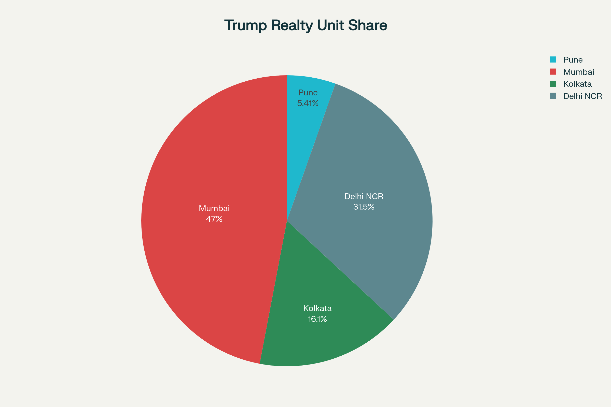 Pie chart showing the unit distribution across Trump Realty projects