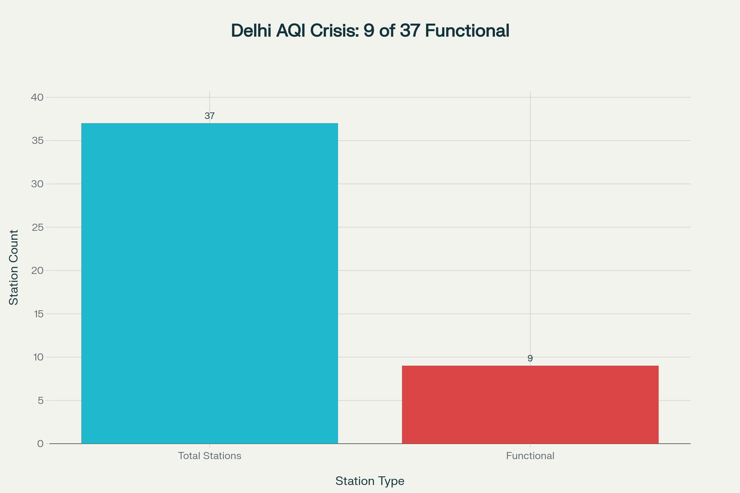 Delhi's air quality monitoring infrastructure showed critical gaps during Diwali 2024, with only 9 out of 37 stations operational during peak pollution period