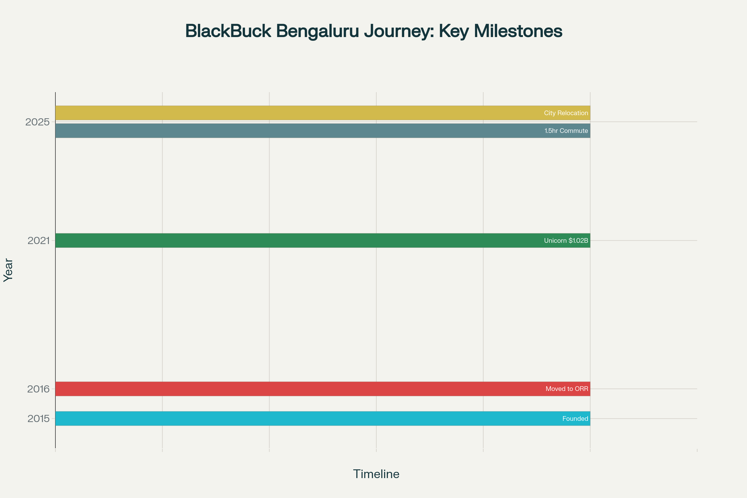 BlackBuck's decade-long journey in Bengaluru from startup to unicorn, highlighting key milestones and current relocation decision
