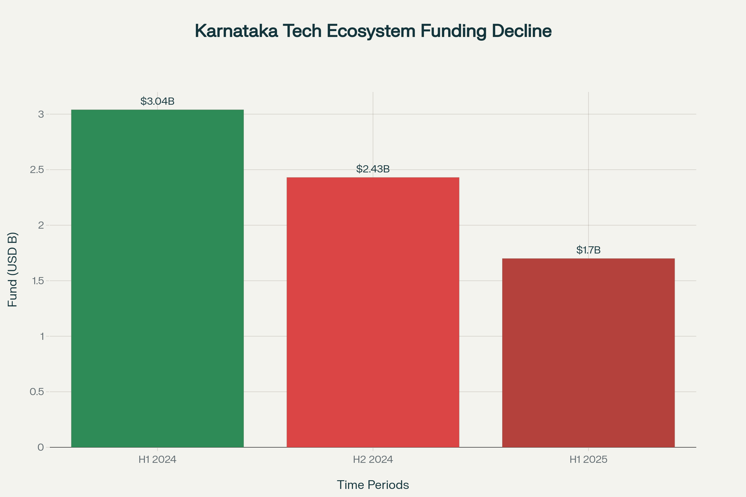 Karnataka's tech funding shows significant decline with H1 2025 recording $1.7 billion, down 44% from H1 2024