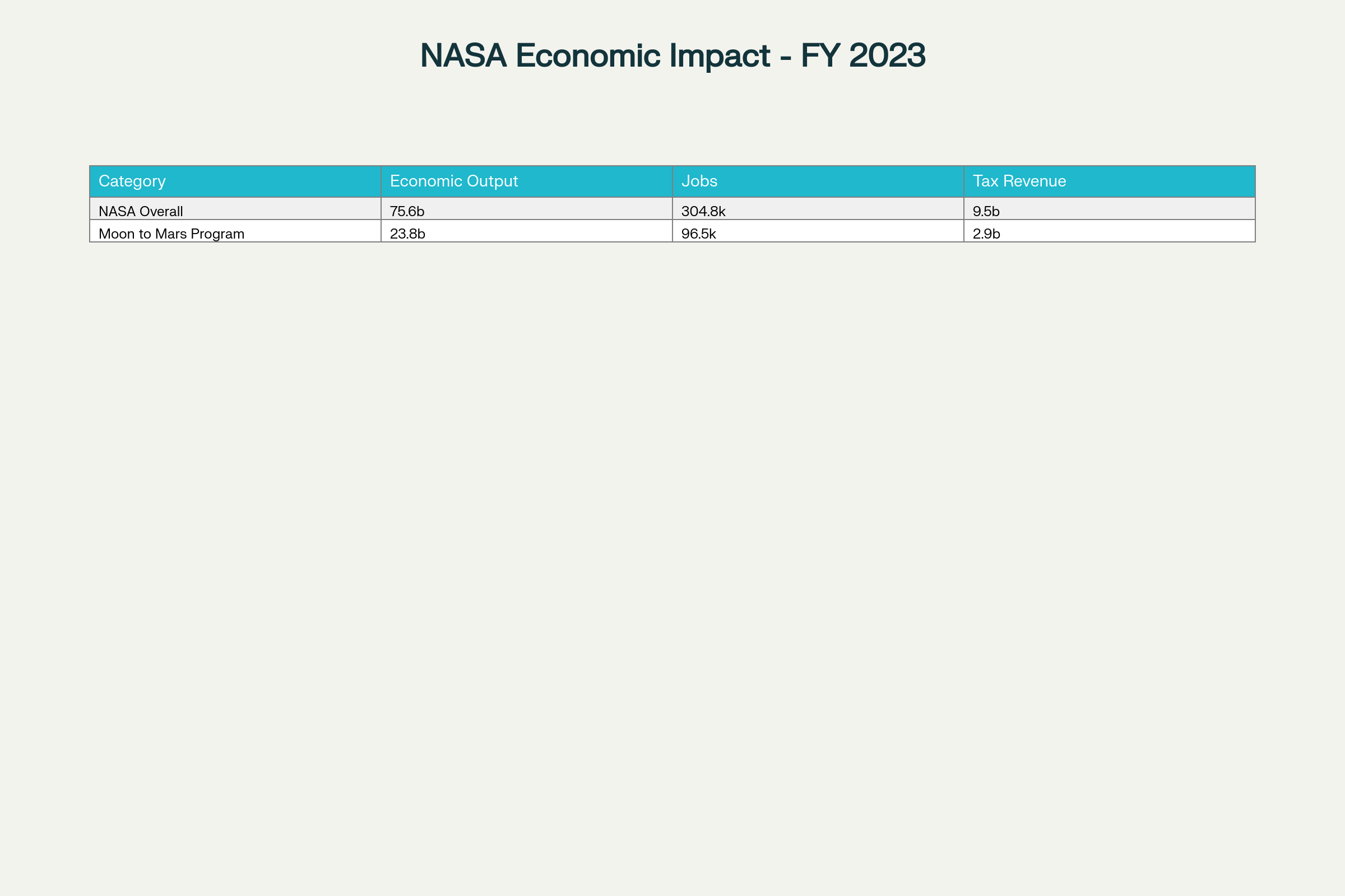 Economic Impact of NASA's Moon to Mars Program and Overall NASA Activities in Fiscal Year 2023