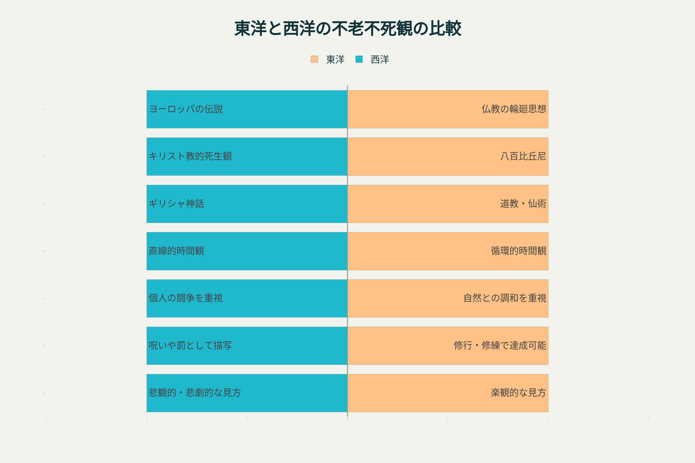 東洋と西洋の不老不死観の比較