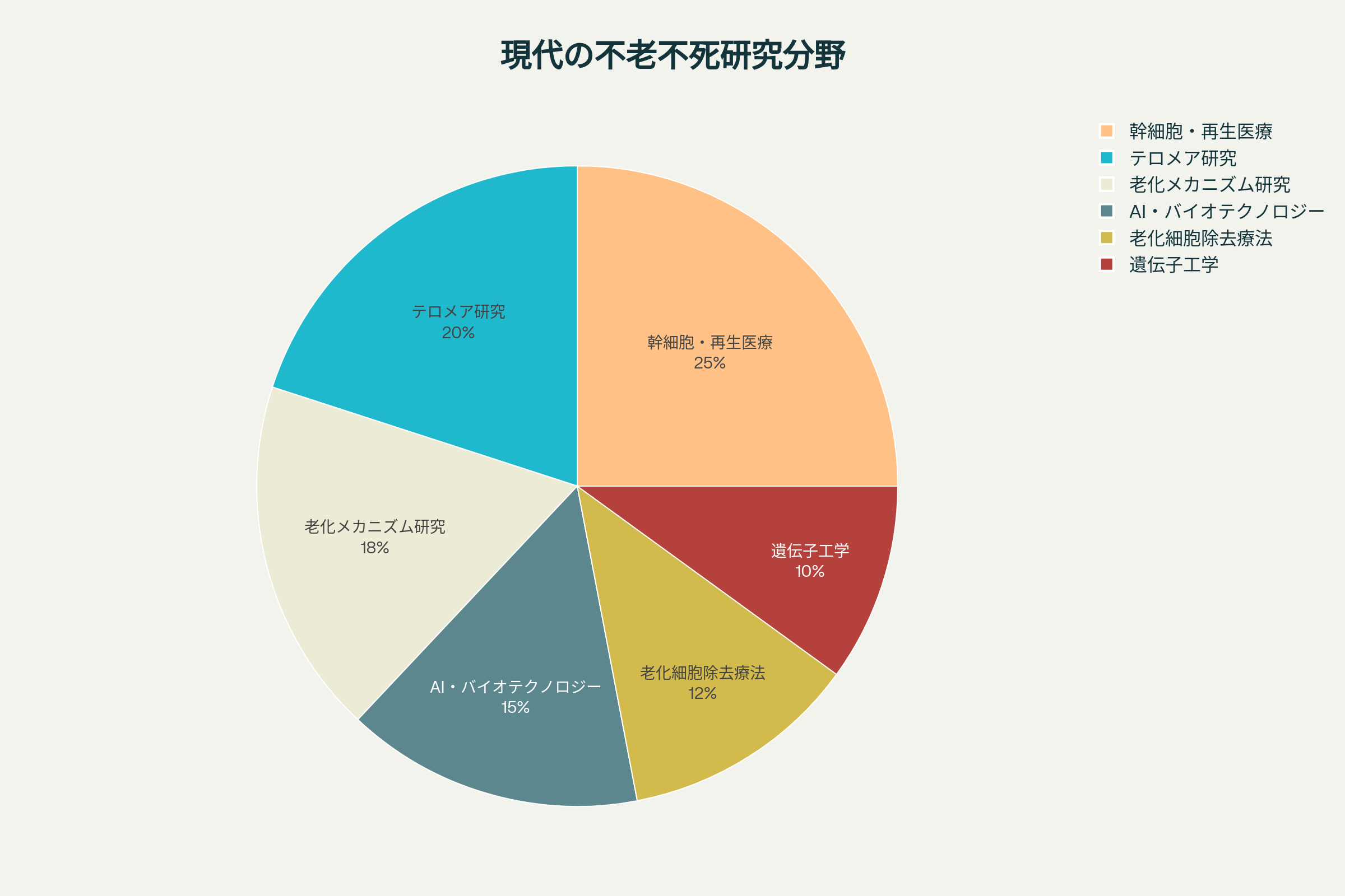 現代の不老不死研究における主要分野の分布