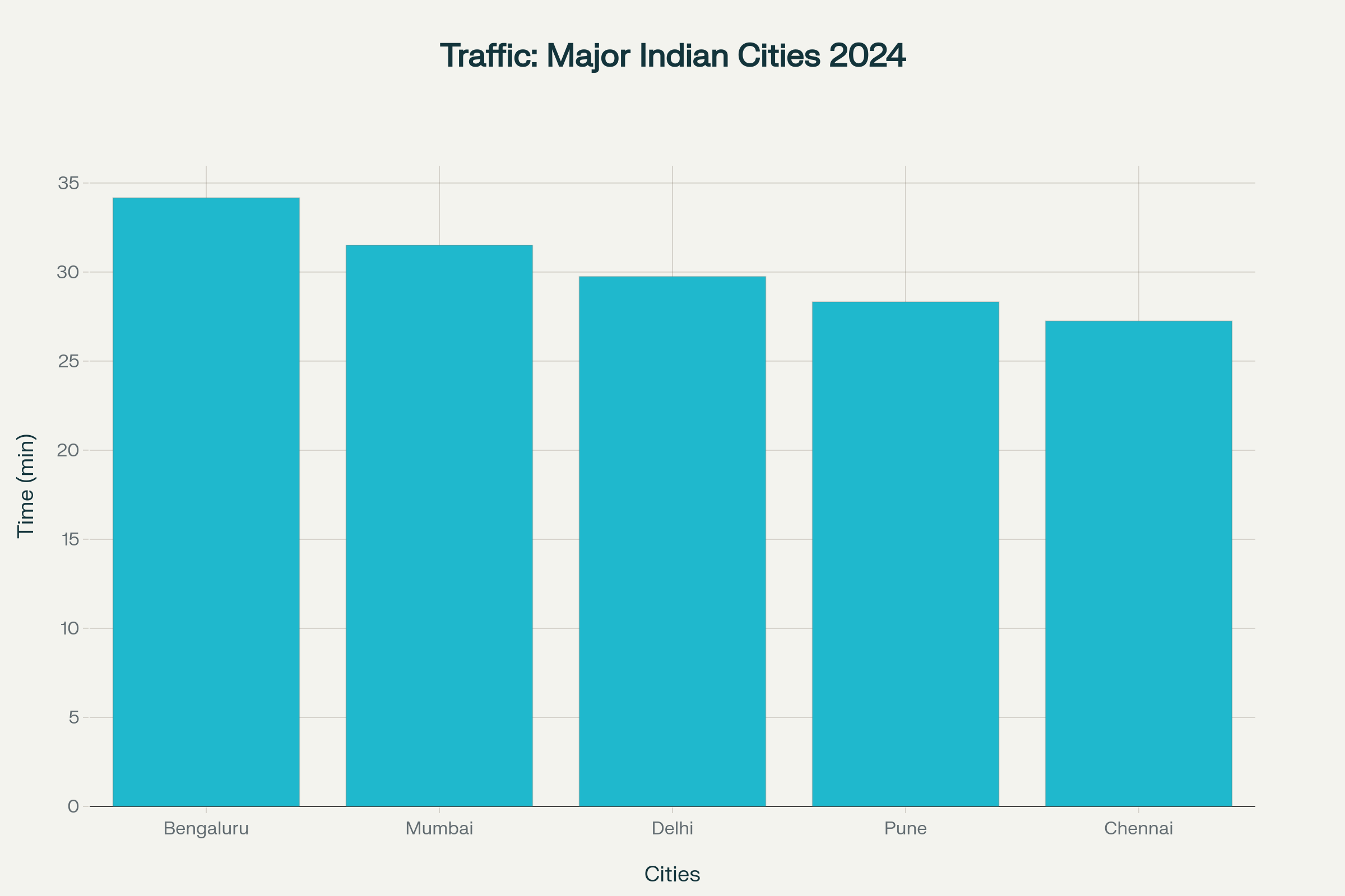 Traffic congestion comparison showing Bengaluru's position as India's most congested city with 34+ minutes average travel time per 10 kilometers