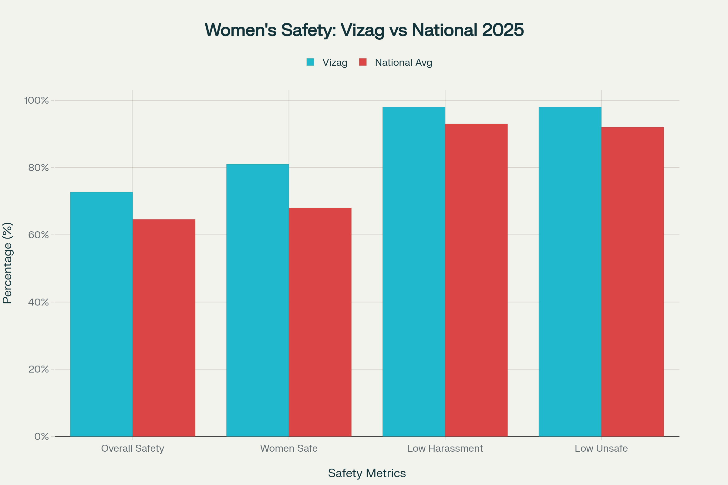 Women's safety metrics comparison highlighting Visakhapatnam's superior performance across all safety indicators compared to national averages