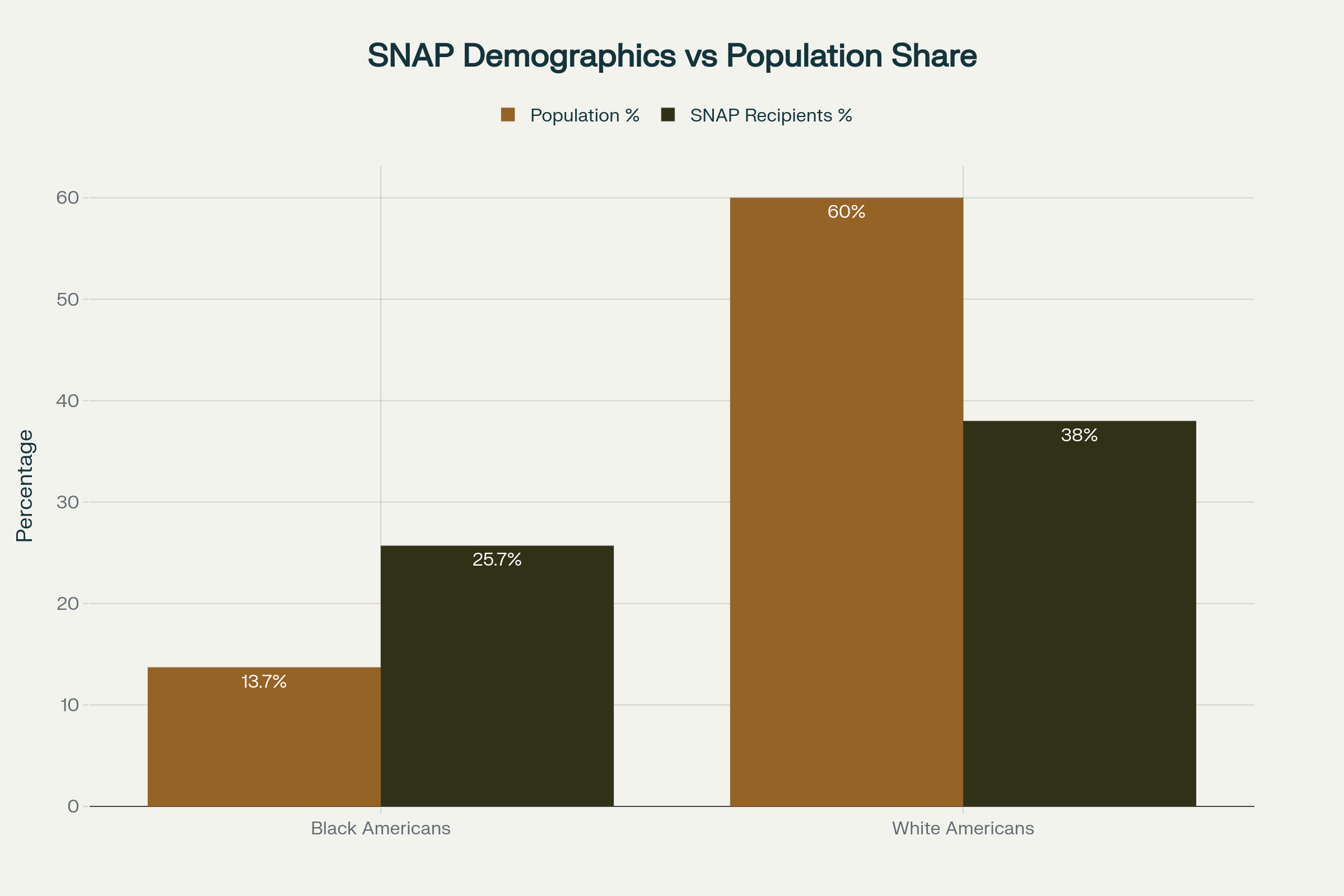 SNAP Recipient Demographics Chart