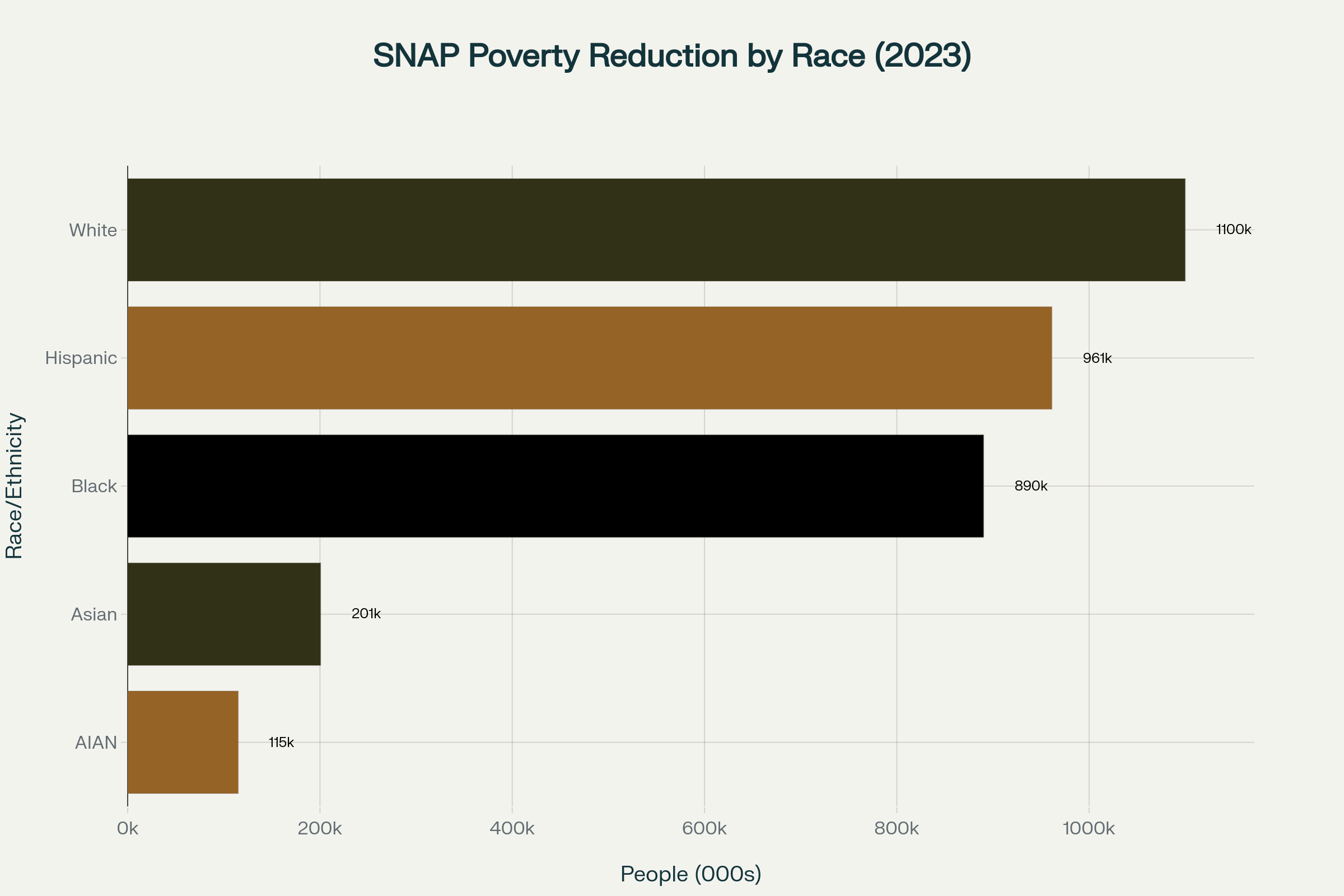 SNAP Poverty Reduction Impact Chart