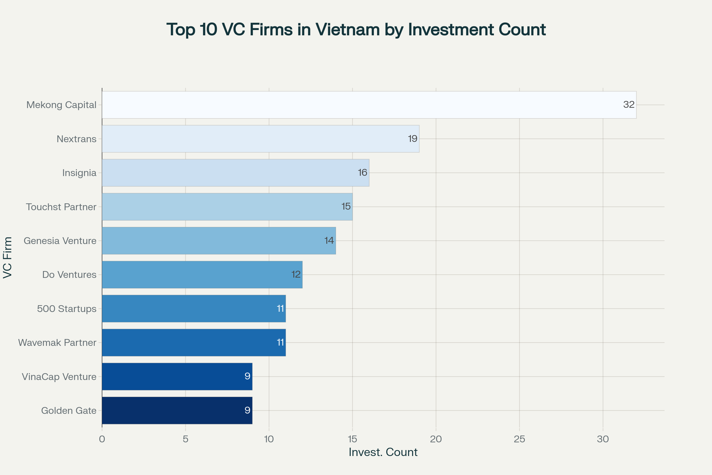 Mekong Capital leads Vietnam's VC landscape with 32 local investments