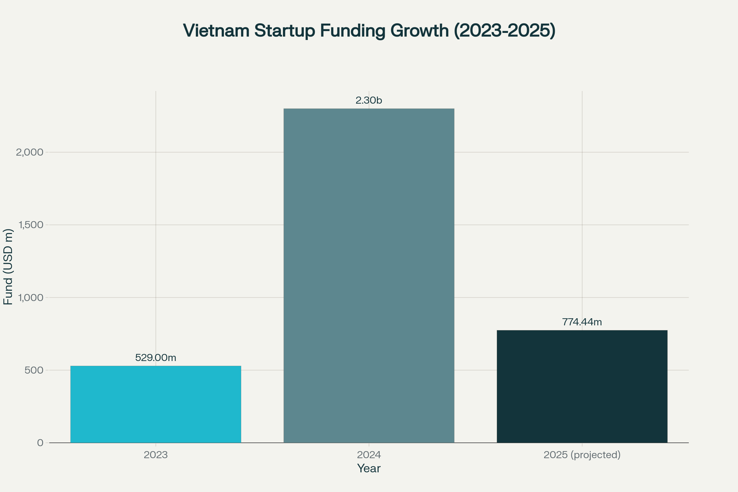 Vietnam startup funding shows strong recovery in 2024 after 2023 decline