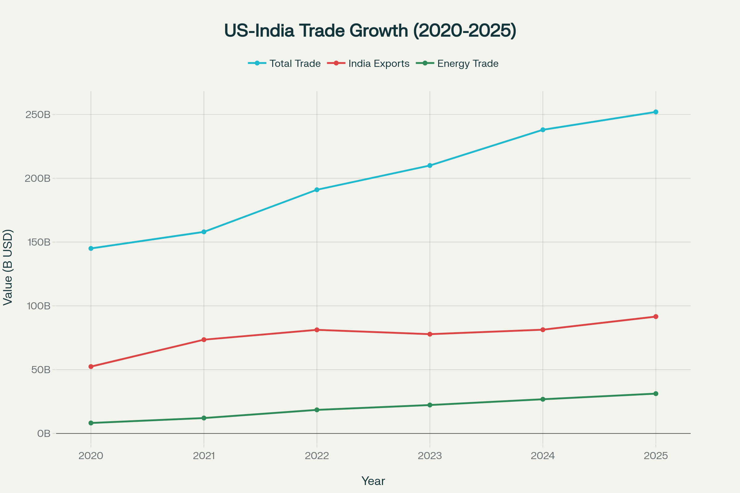 US-India Bilateral Trade Growth: Energy Cooperation Expansion Despite Diplomatic Tensions