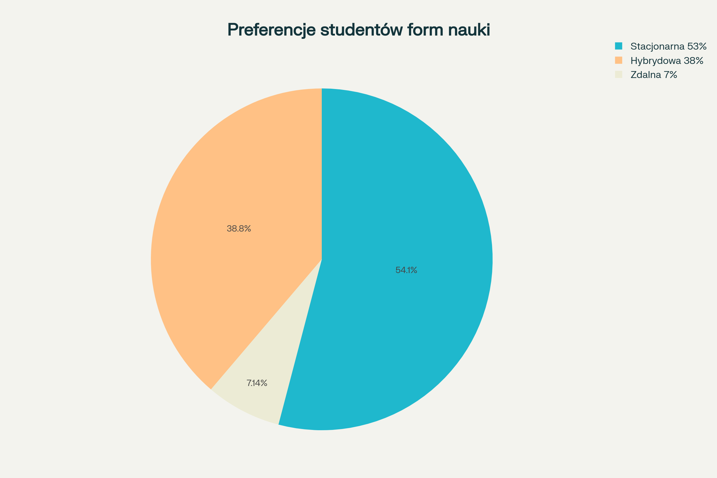 Preferencje studentów dotyczące różnych form nauki