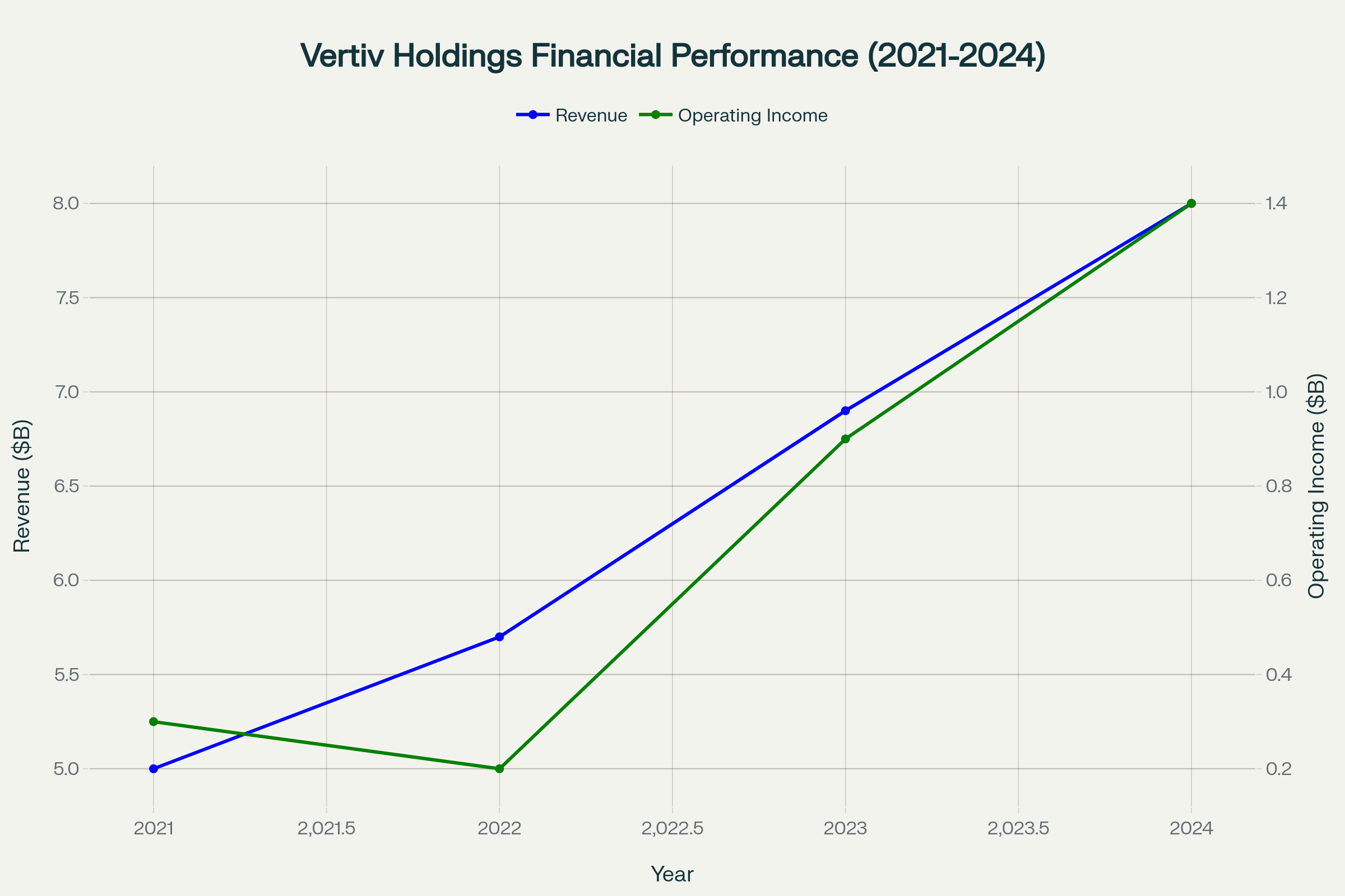 Vertiv Holdings shows strong financial growth with revenue reaching $8.0B and operating income $1.4B in 2024