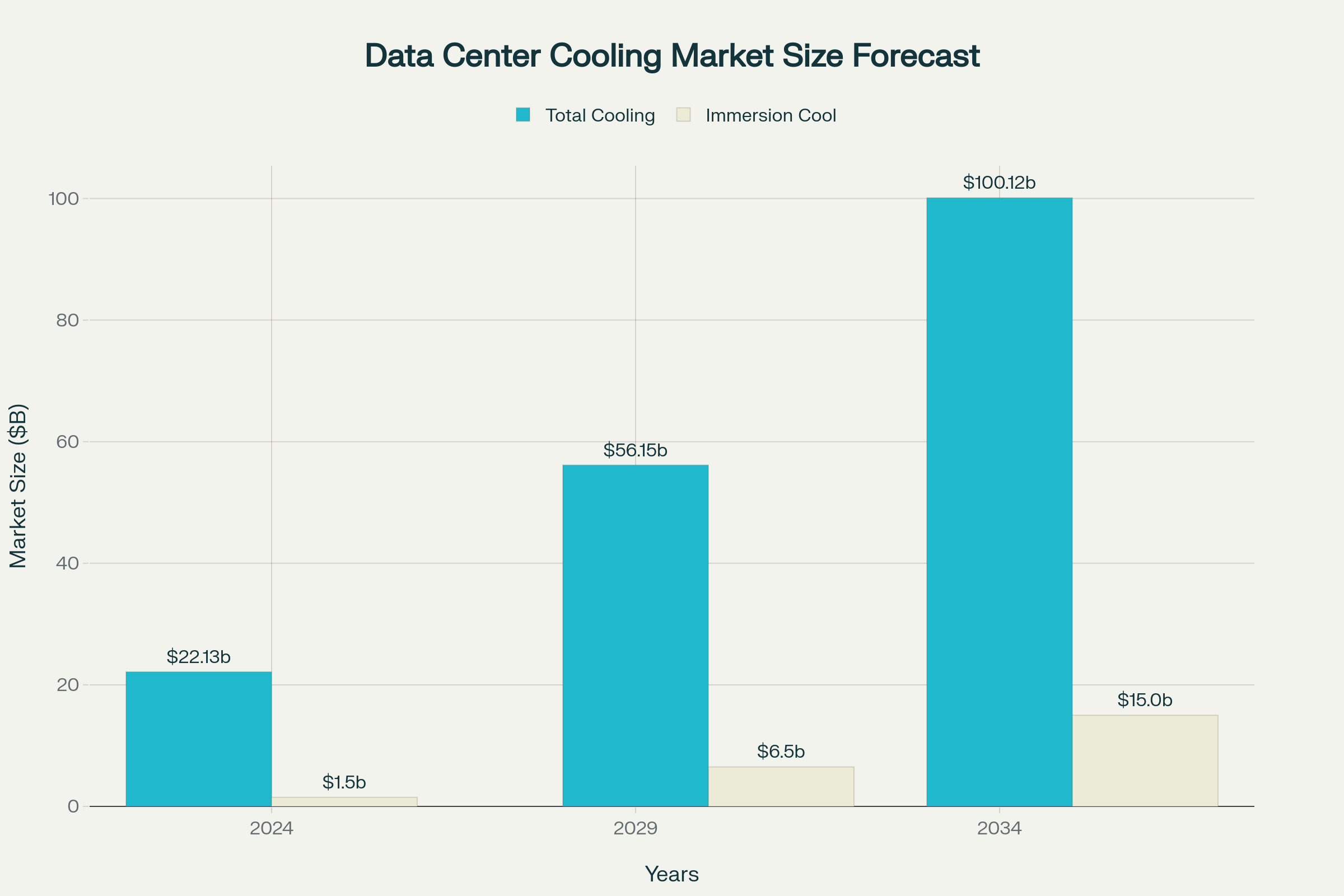 Data center cooling market expected to reach $100B by 2035, with immersion cooling growing to $15B