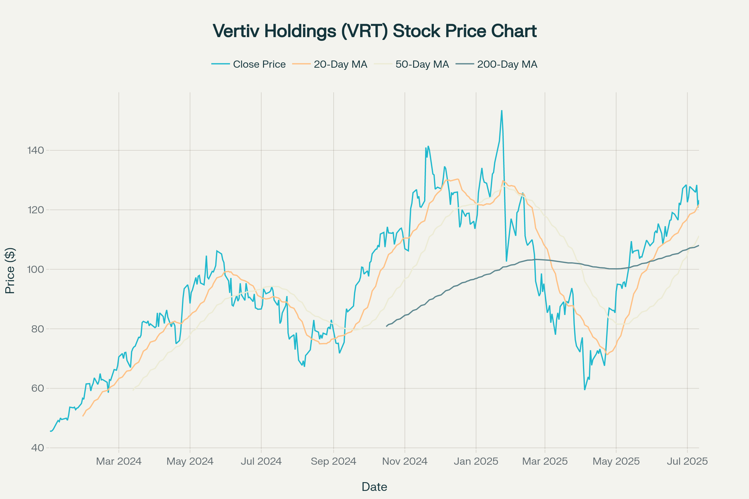 Vertiv Holdings stock price and moving averages showing strong performance over 18 months