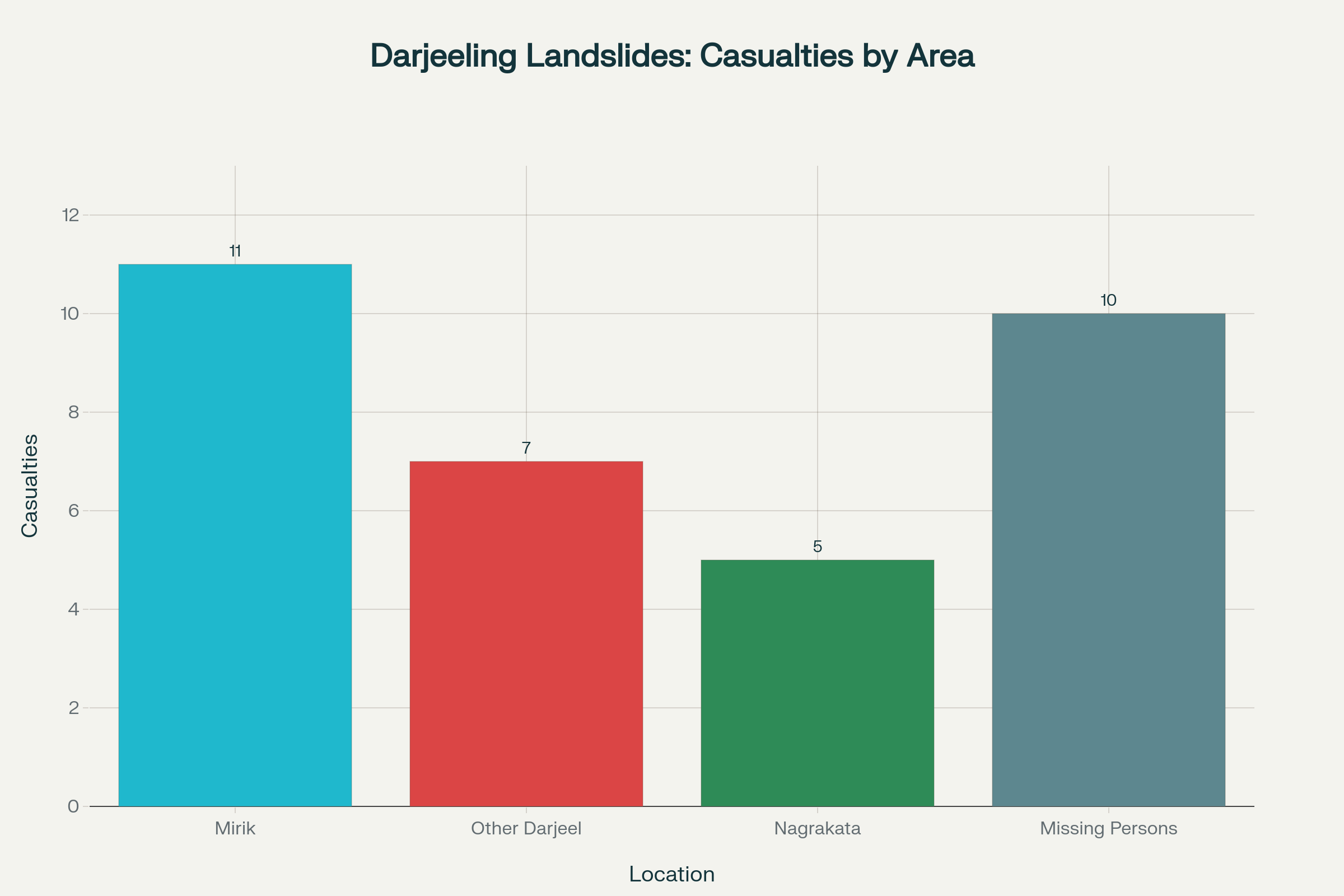 Distribution of casualties from Darjeeling landslides across affected locations in October 2025