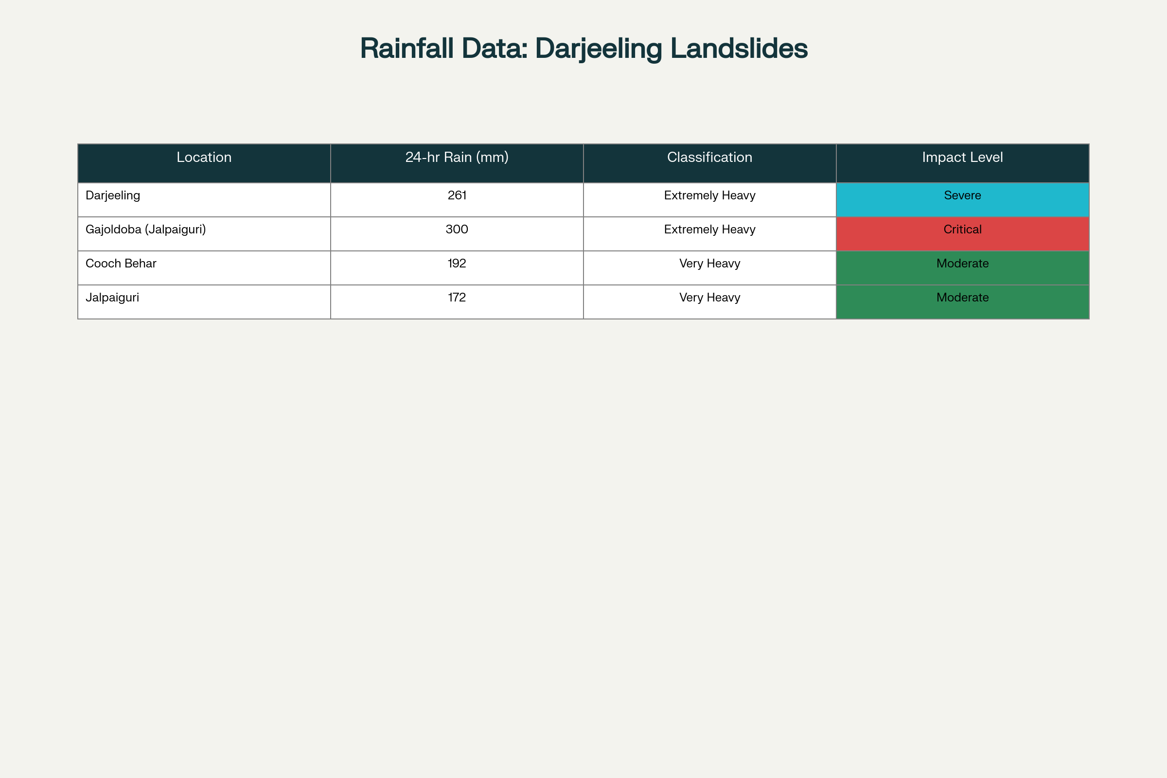 Rainfall measurements across affected districts during Darjeeling landslides October 2025