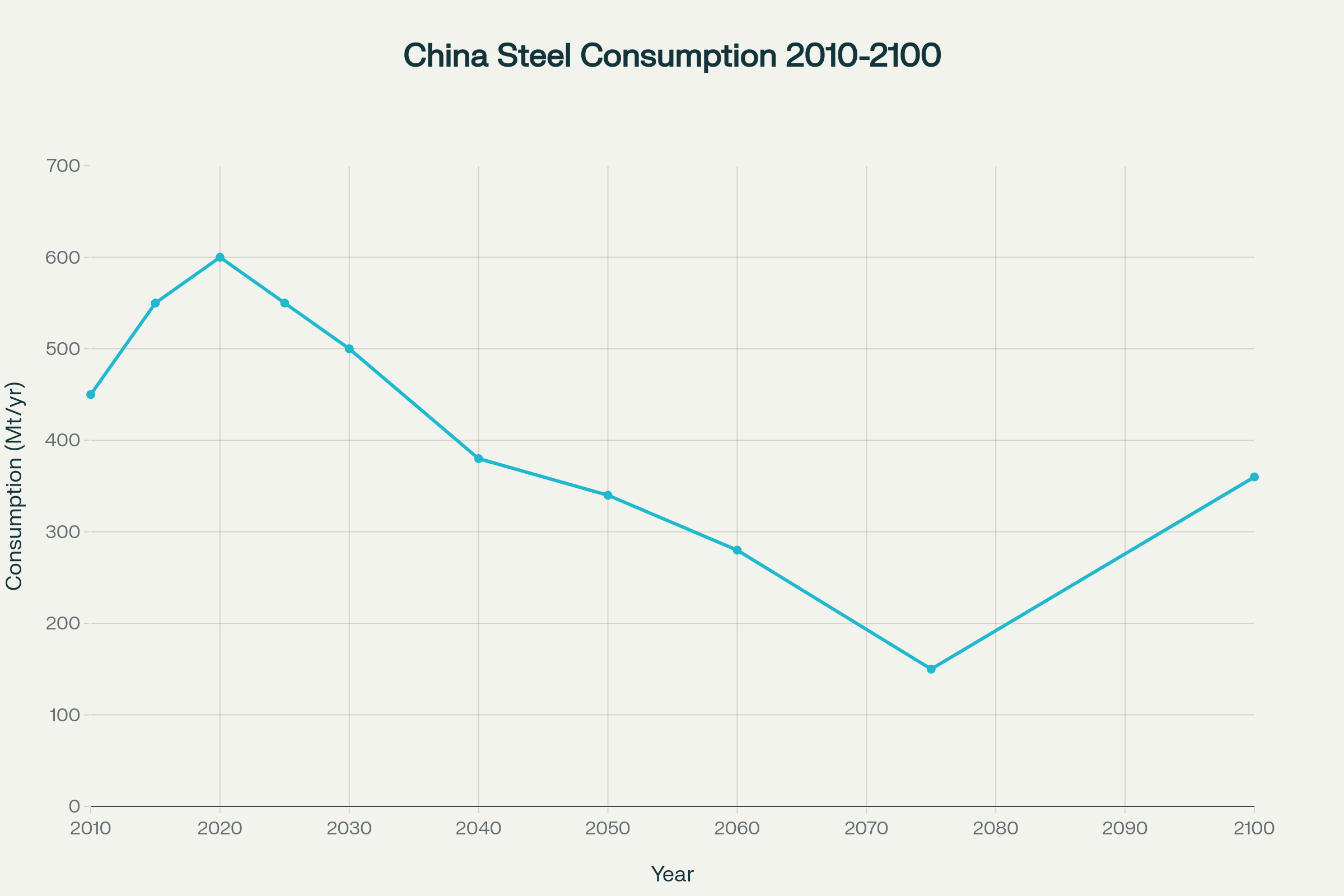 نمودار پیشبینی مصرف فولاد در چین (Projected Steel Consumption in China)