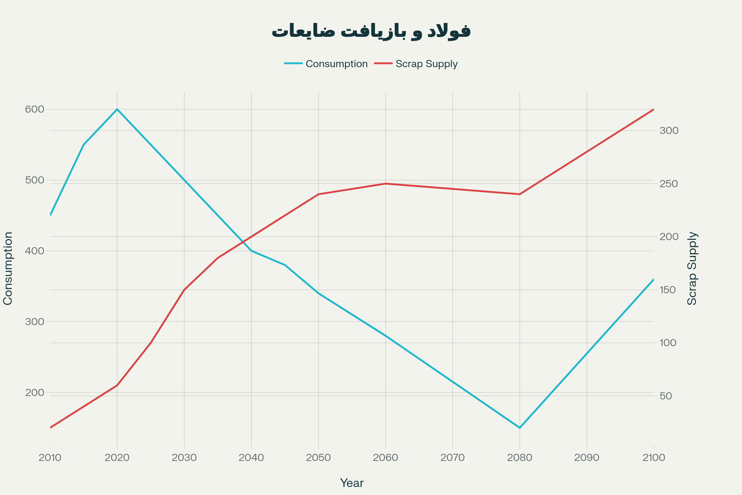 نمودار تأخیر بین مصرف فولاد و تأمین ضایعات قابل بازیافت (Lag Between Steel Consumption and Scrap Supply)