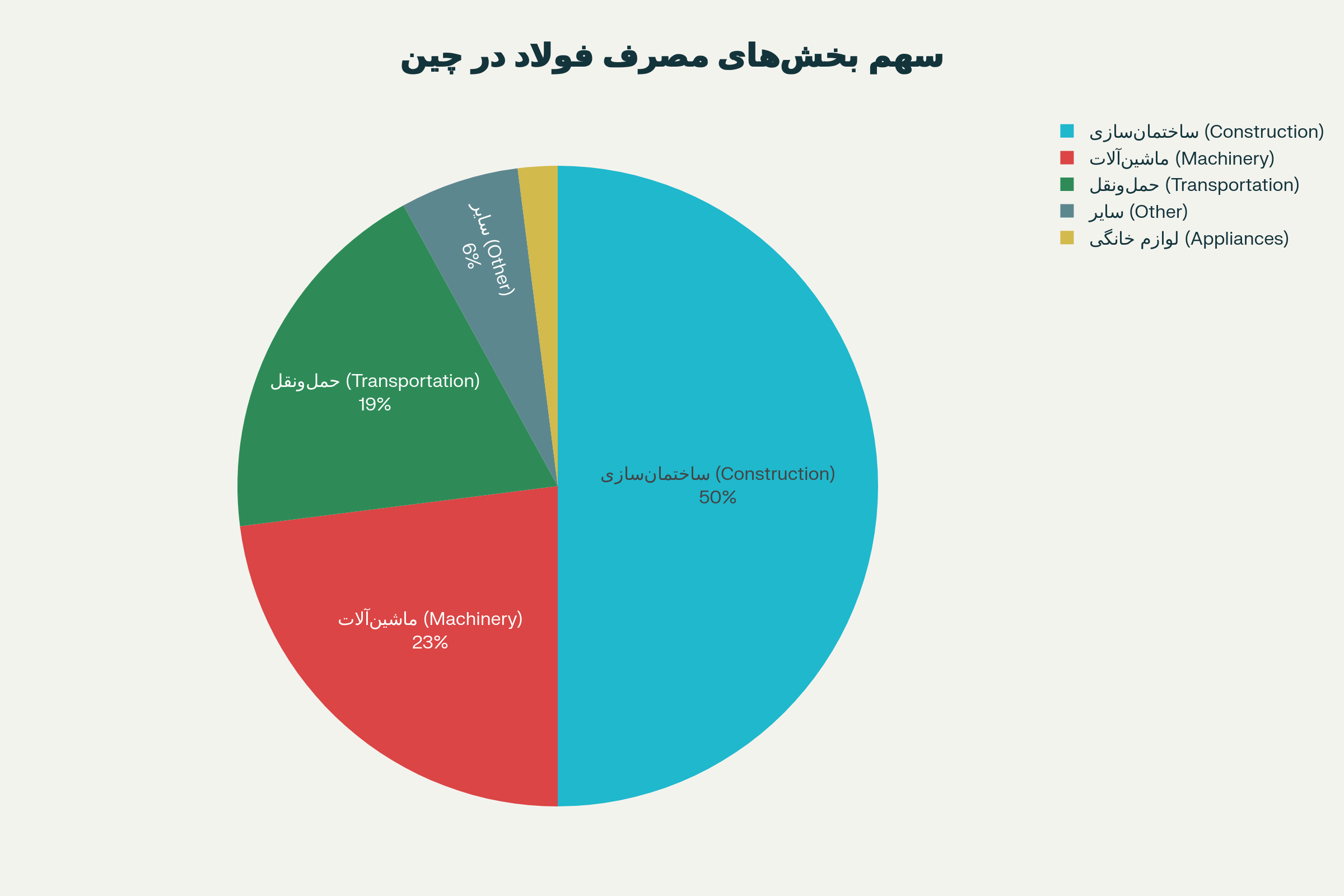 نمودار توزیع ذخایر سرانهی فولاد در چین بر اساس بخش کاربرد (Distribution of Per-Capita Steel Stock by Sector)